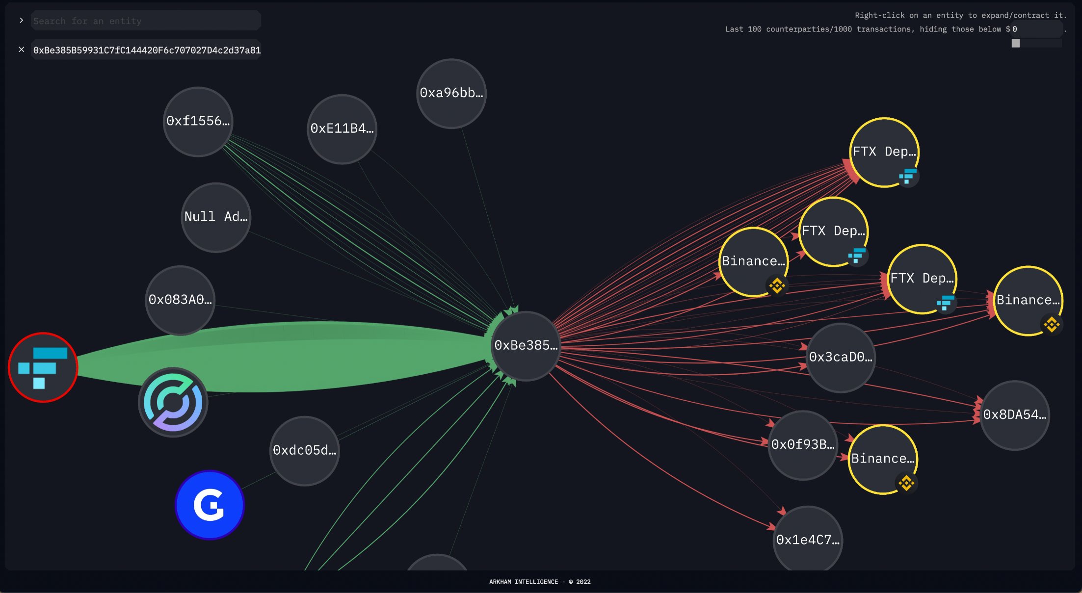 Whale wallet withdrew $269 million from FTX before collapse