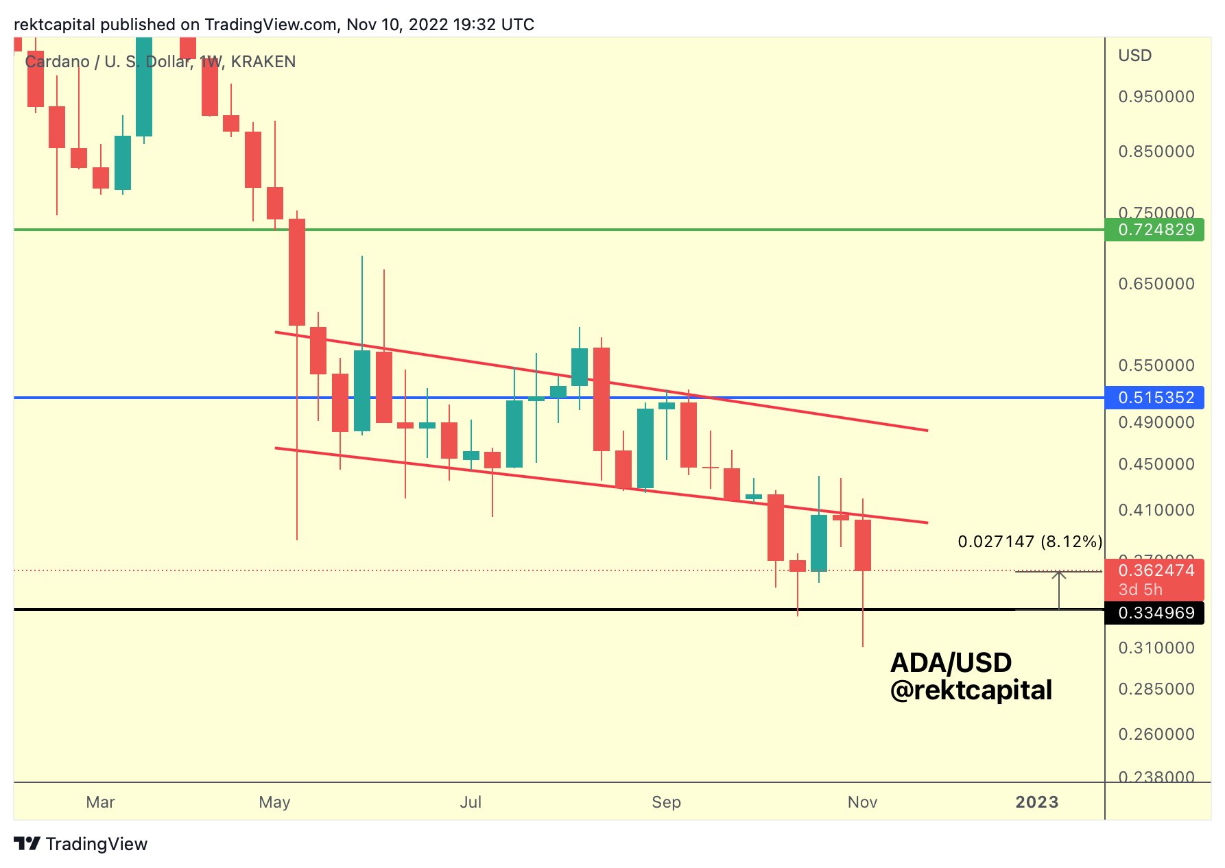 ADAUSD price chart