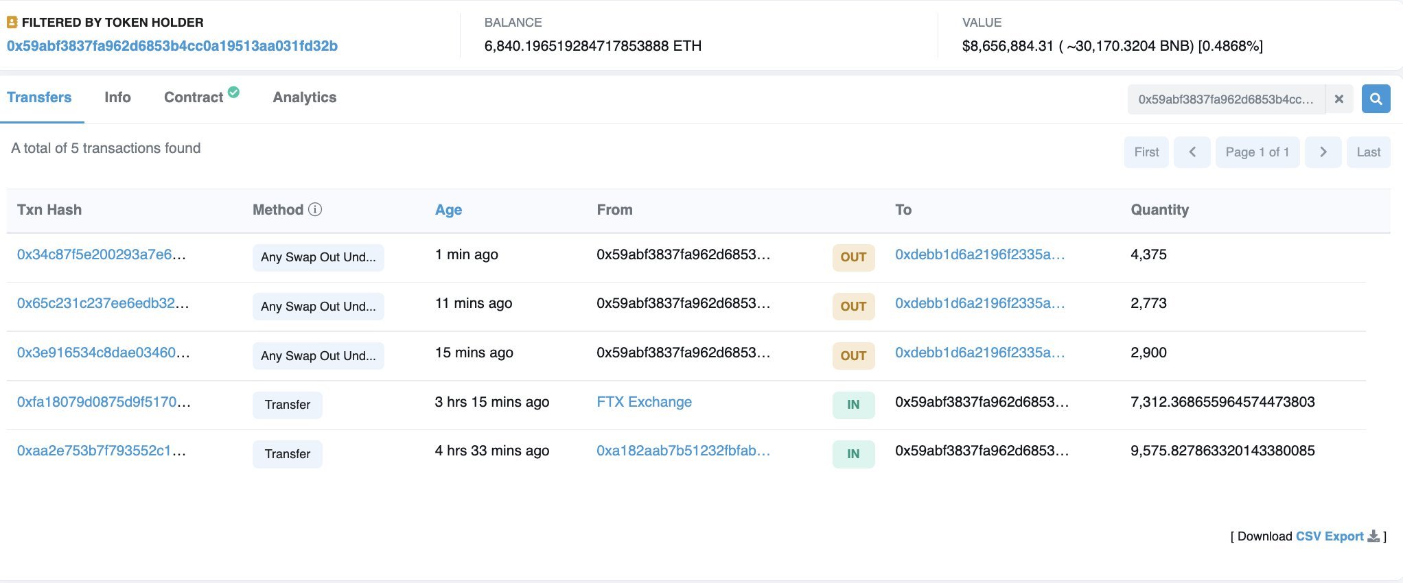 FTX attacker drained 10,000 ETH, bridged it to BSC