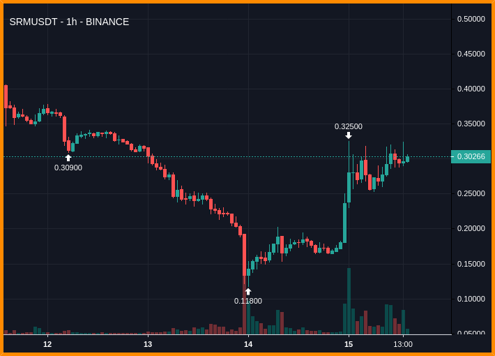 SRMUSDT 1-hour price chart