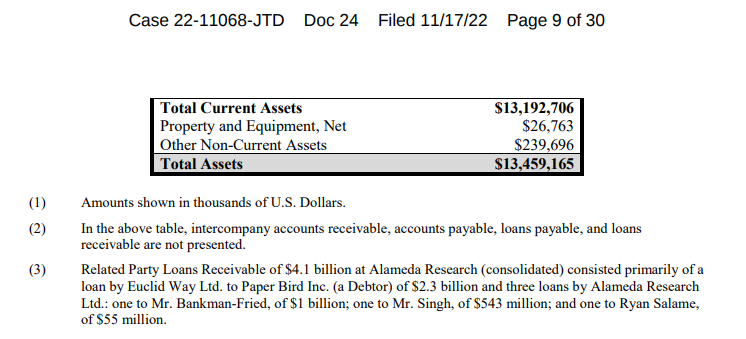 Bankruptcy filings reveal personal loans from Alameda Research to FTX employees