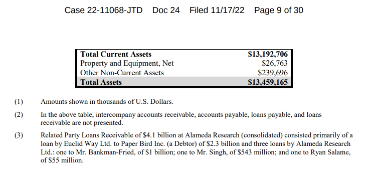 FTX liquidity gap widens to $8 billion, here’s what this means for the