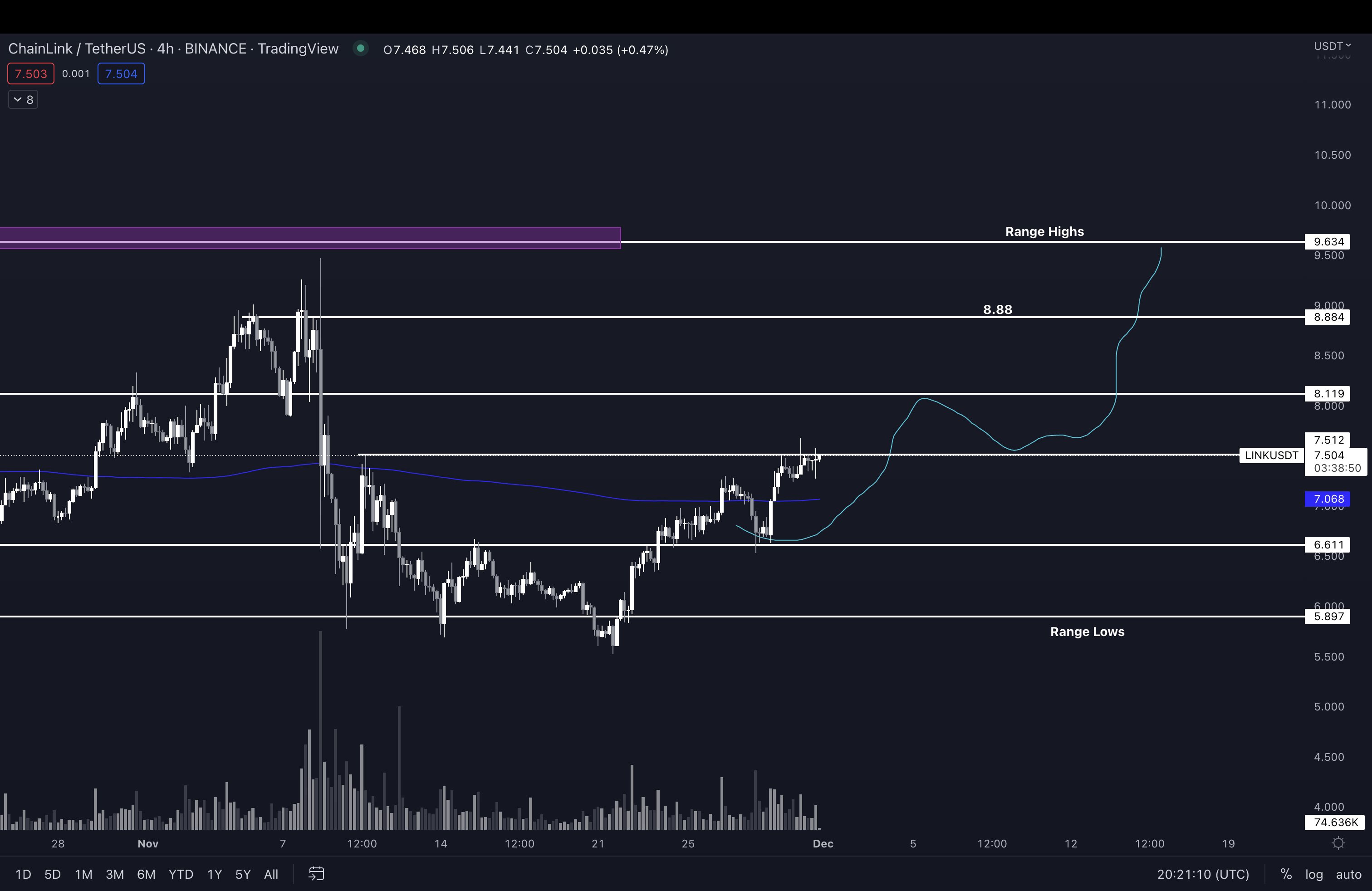 LINK/USDT price chart