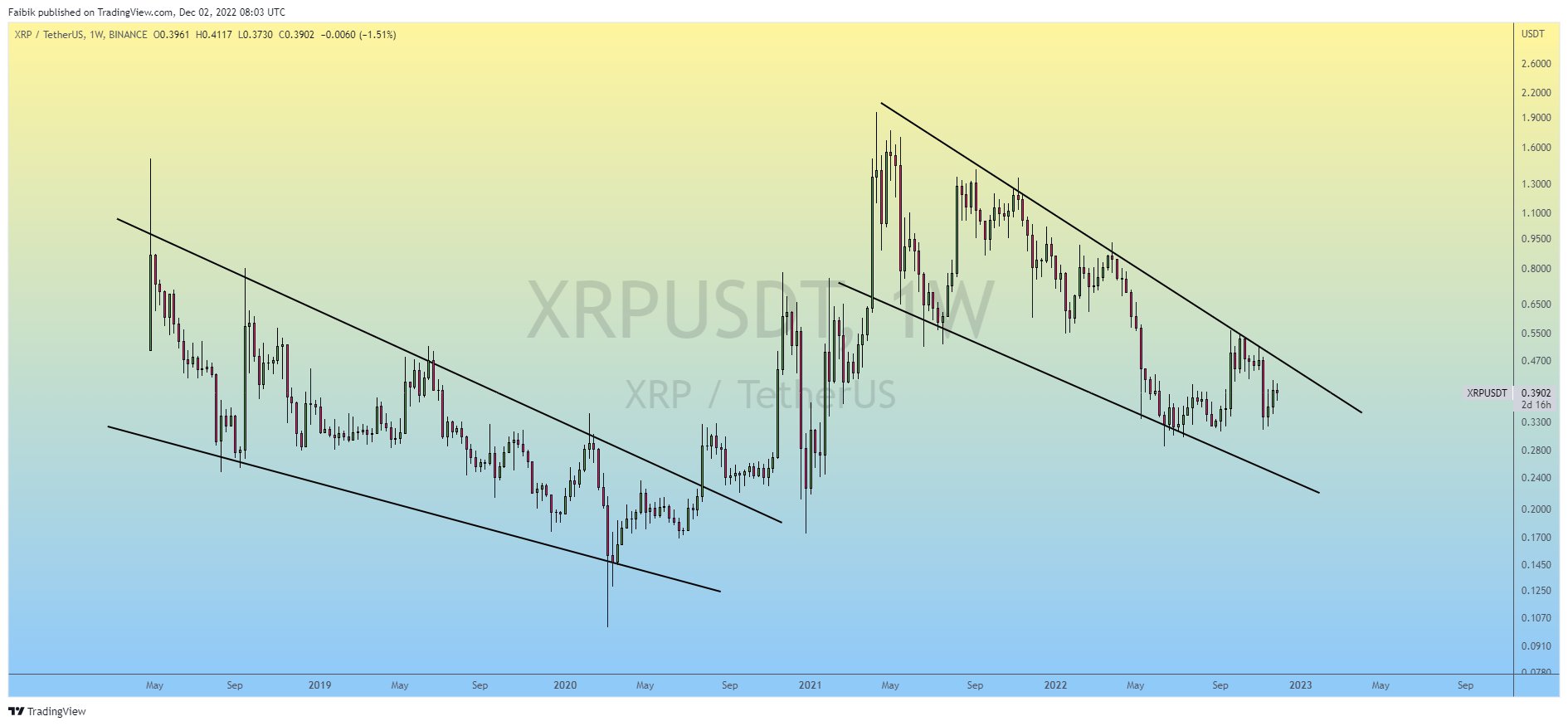XRP/USDT price chart