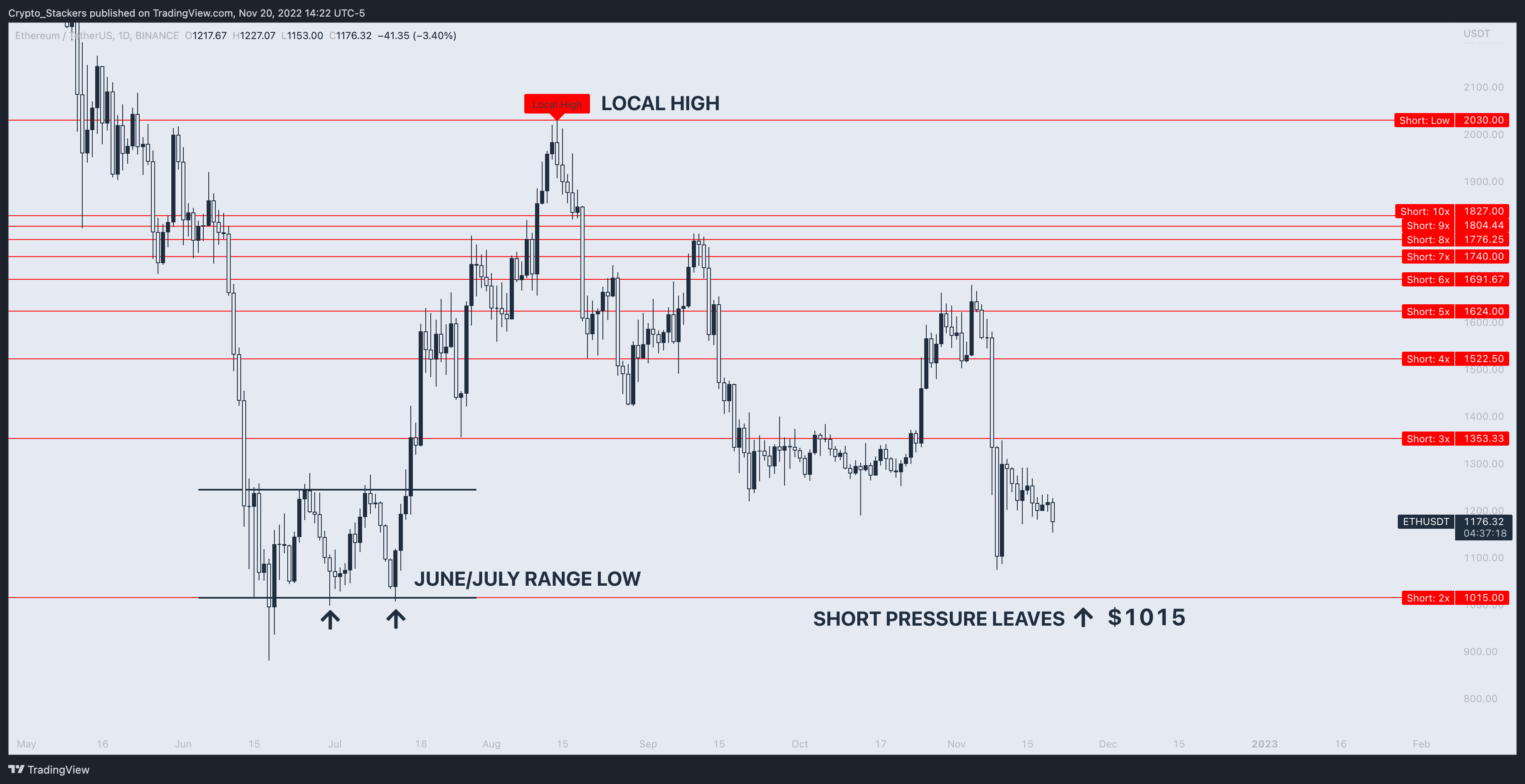 ETHUSDT price chart