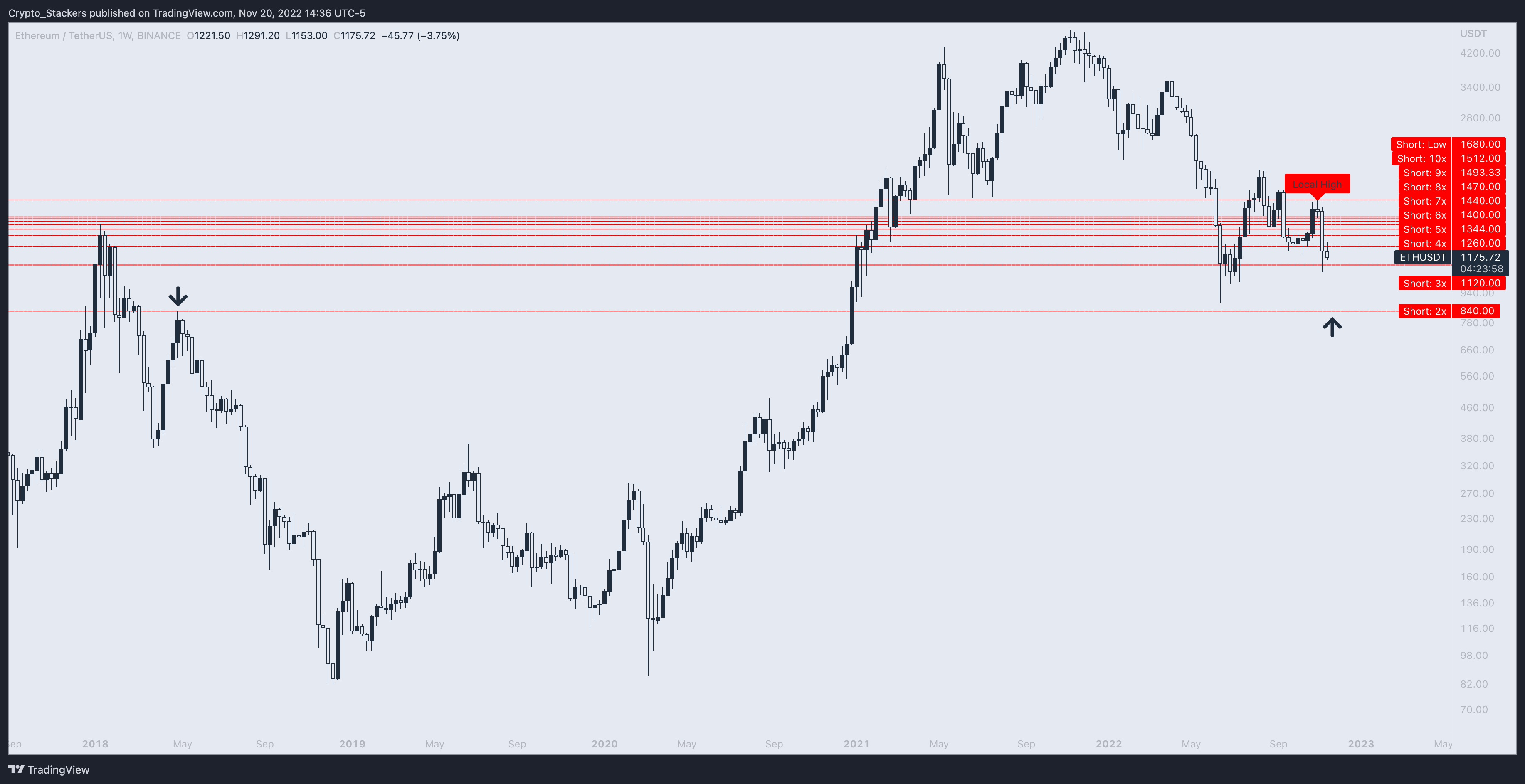 ETHUSDT price chart