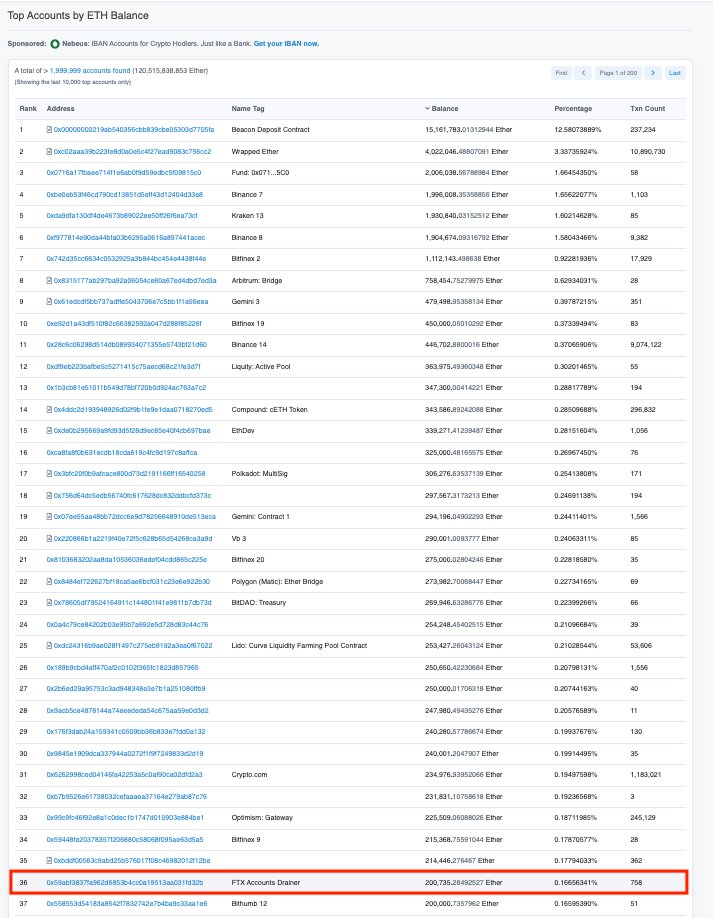 FTX exchange exploiter is the 36th largest ETH holder