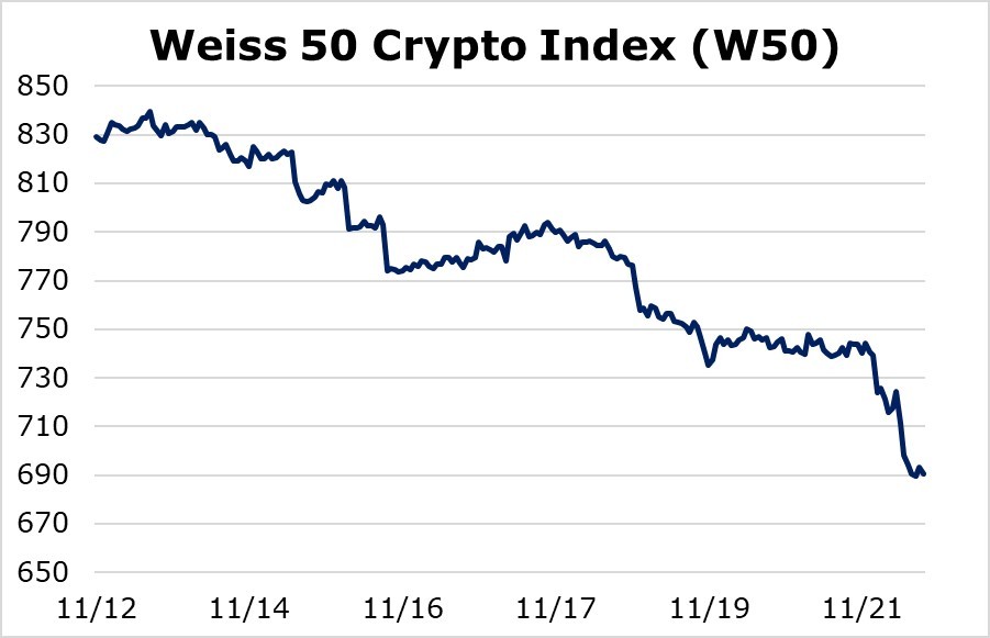 Weiss Cryptocurrency Ratings Chart
