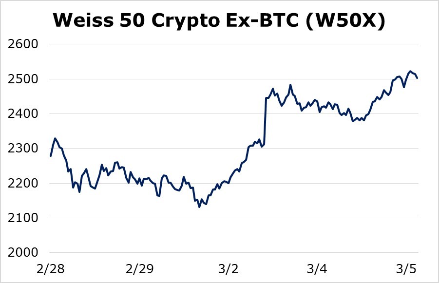 Crypto Rises While Stocks Crash