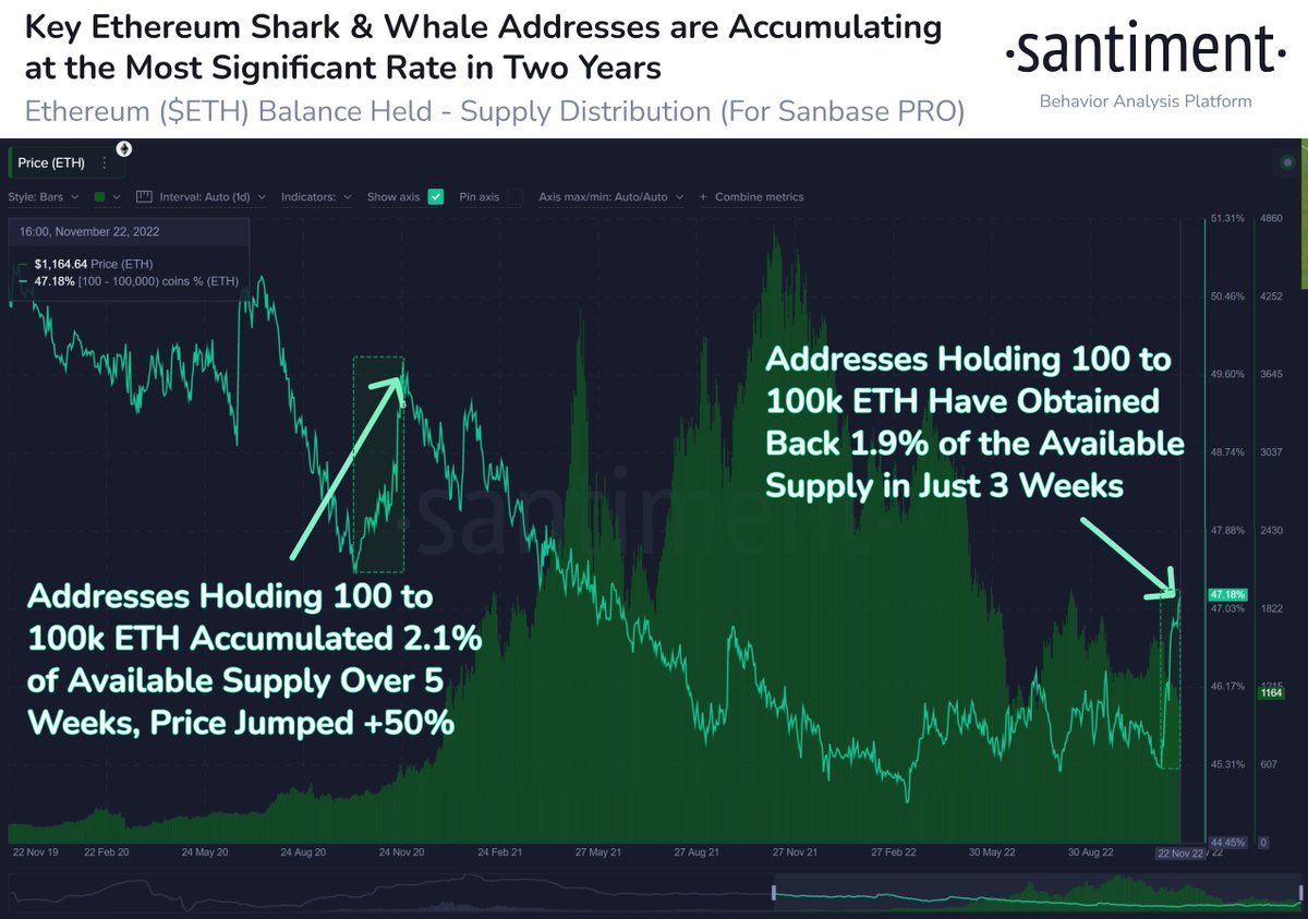 Key Ethereum sharks and whales accumulated ETH tokens