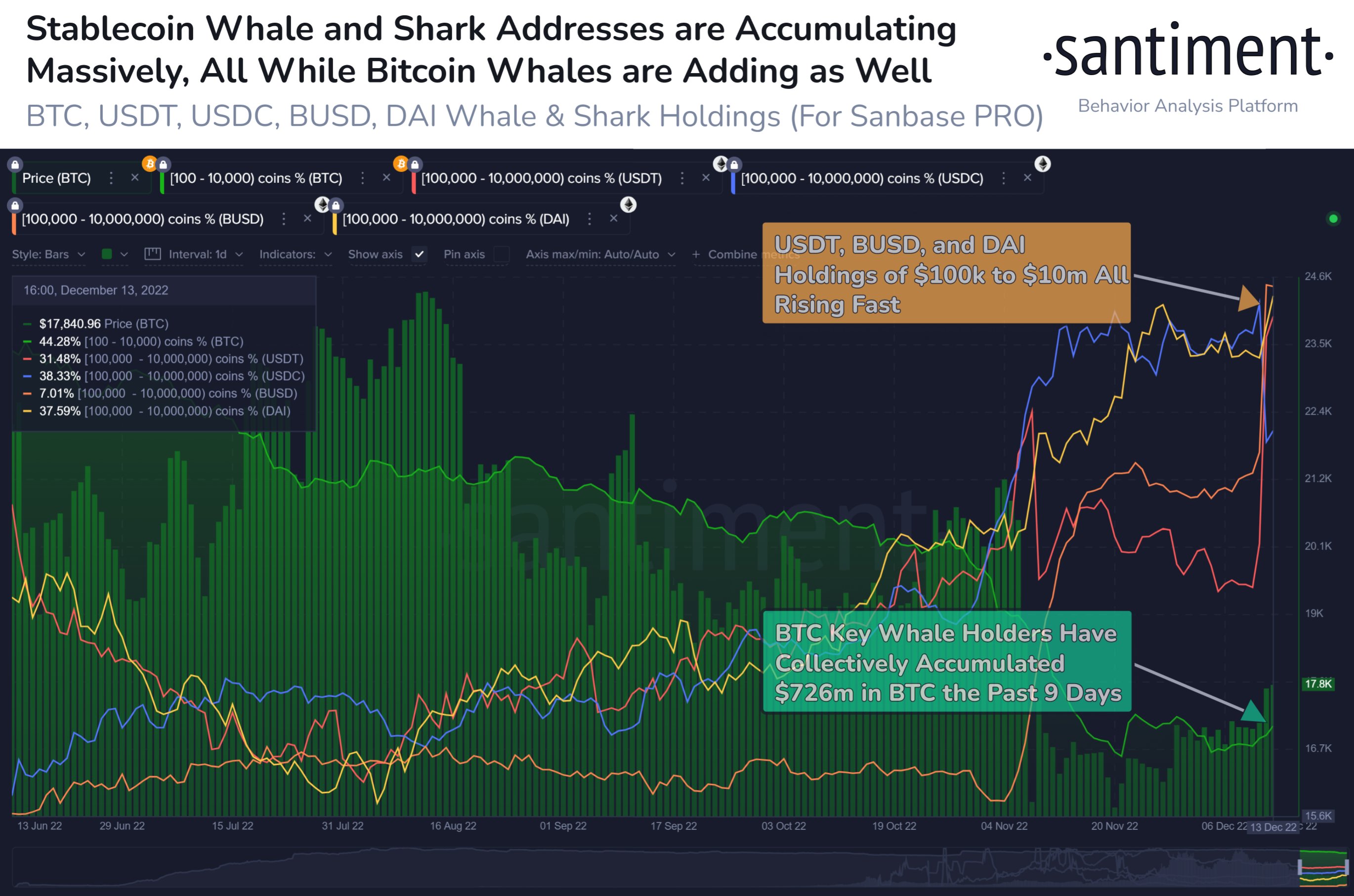 Acumulación de BTC, USDT, BUSD y DAI por ballenas