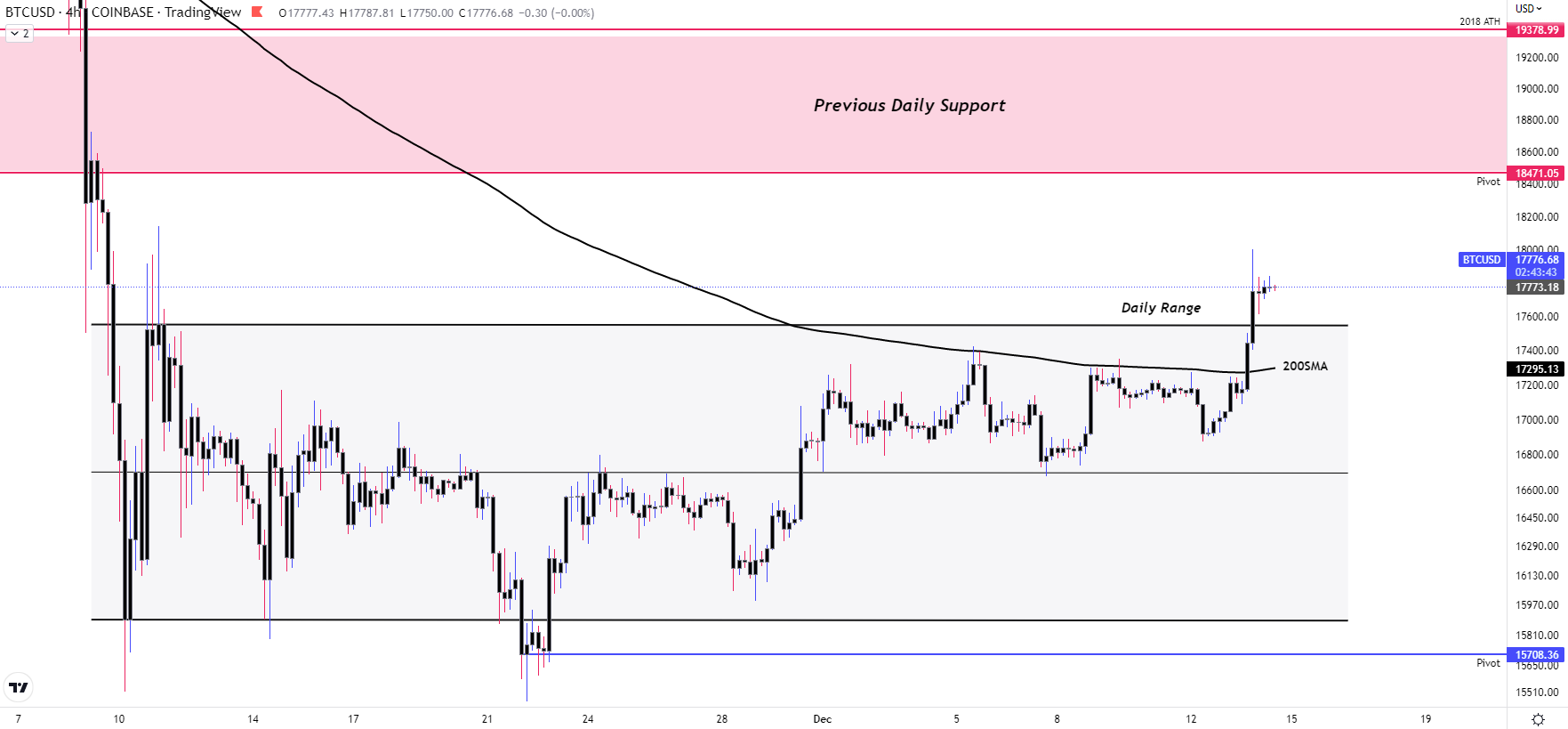 BTC/USD exchange rate chart