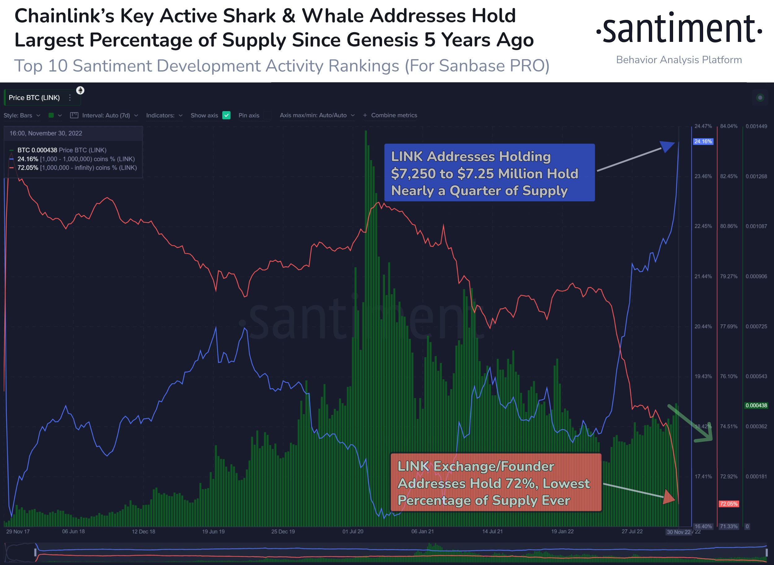 Chainlink accumulation by whales