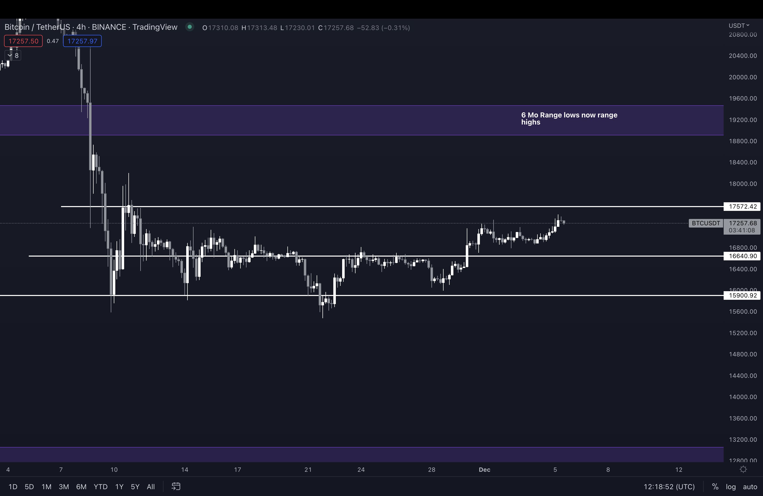 BTC/USDT price chart