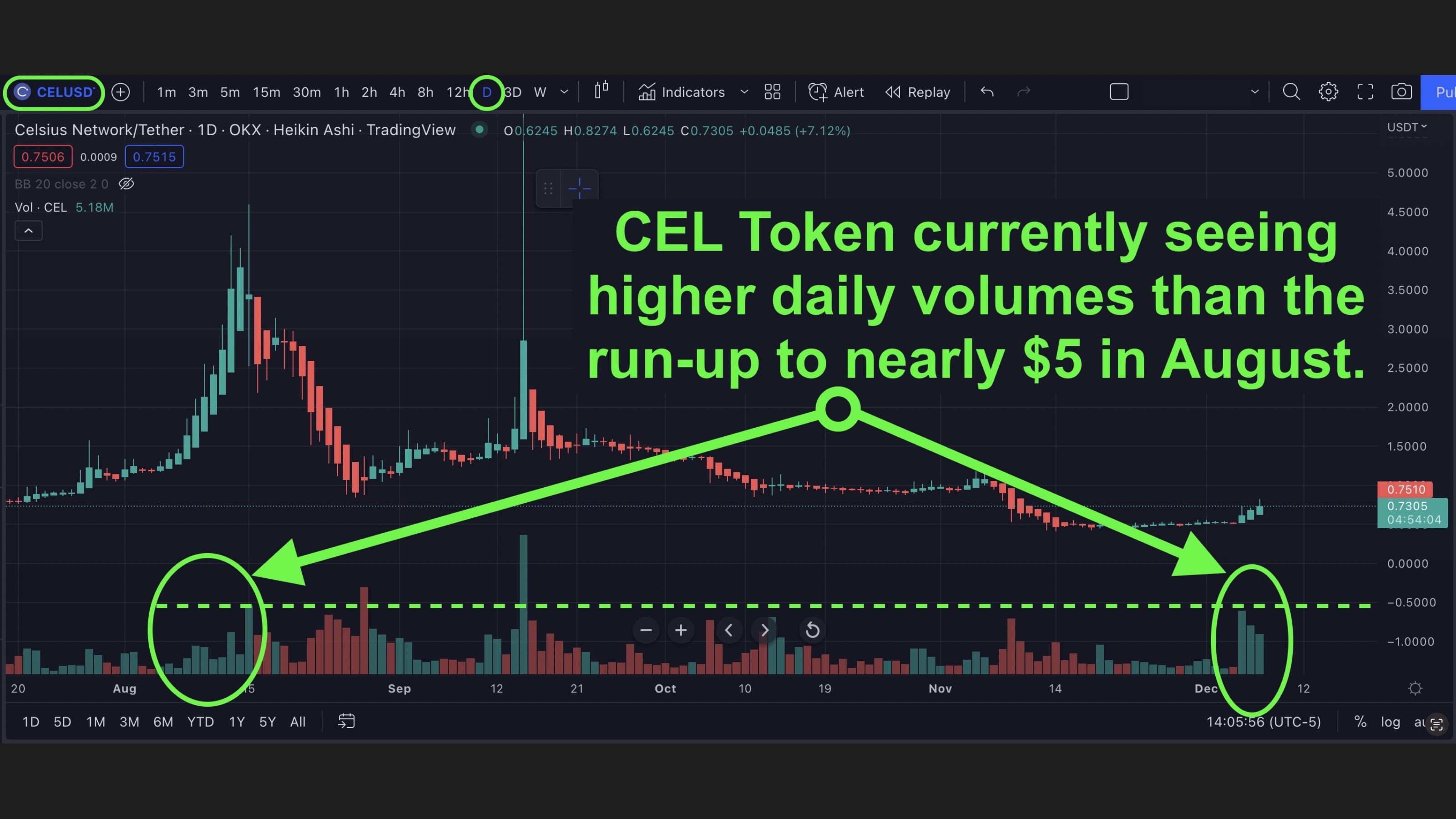 CEL/USDT price chart