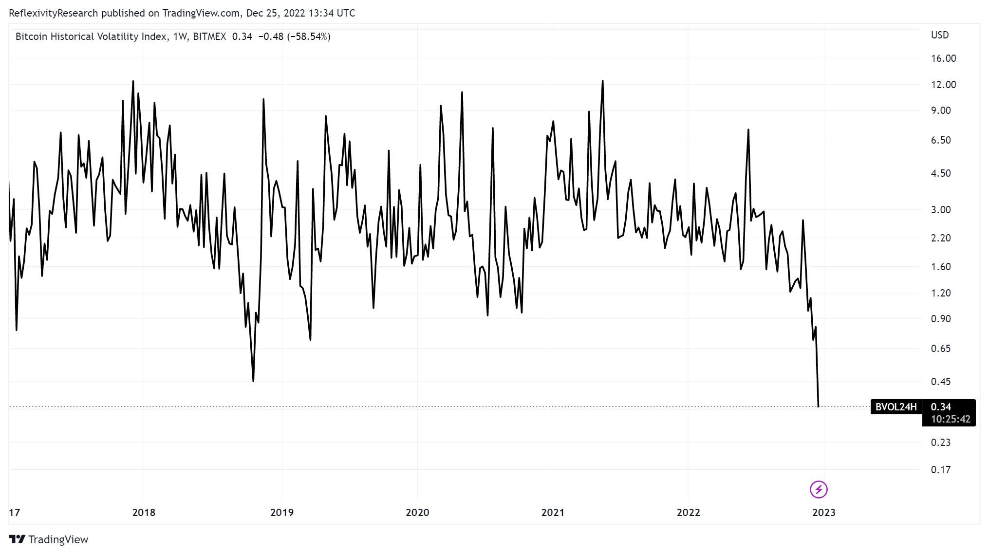 Bitcoin Historical Volatility Index