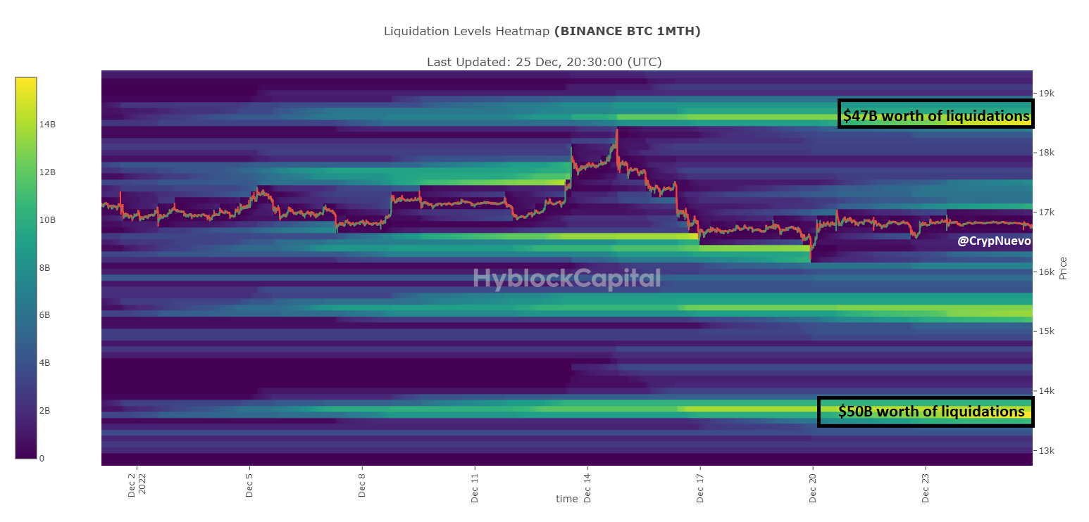 Bitcoin price volatility alarmingly low, $16,500 is key liquidation ...