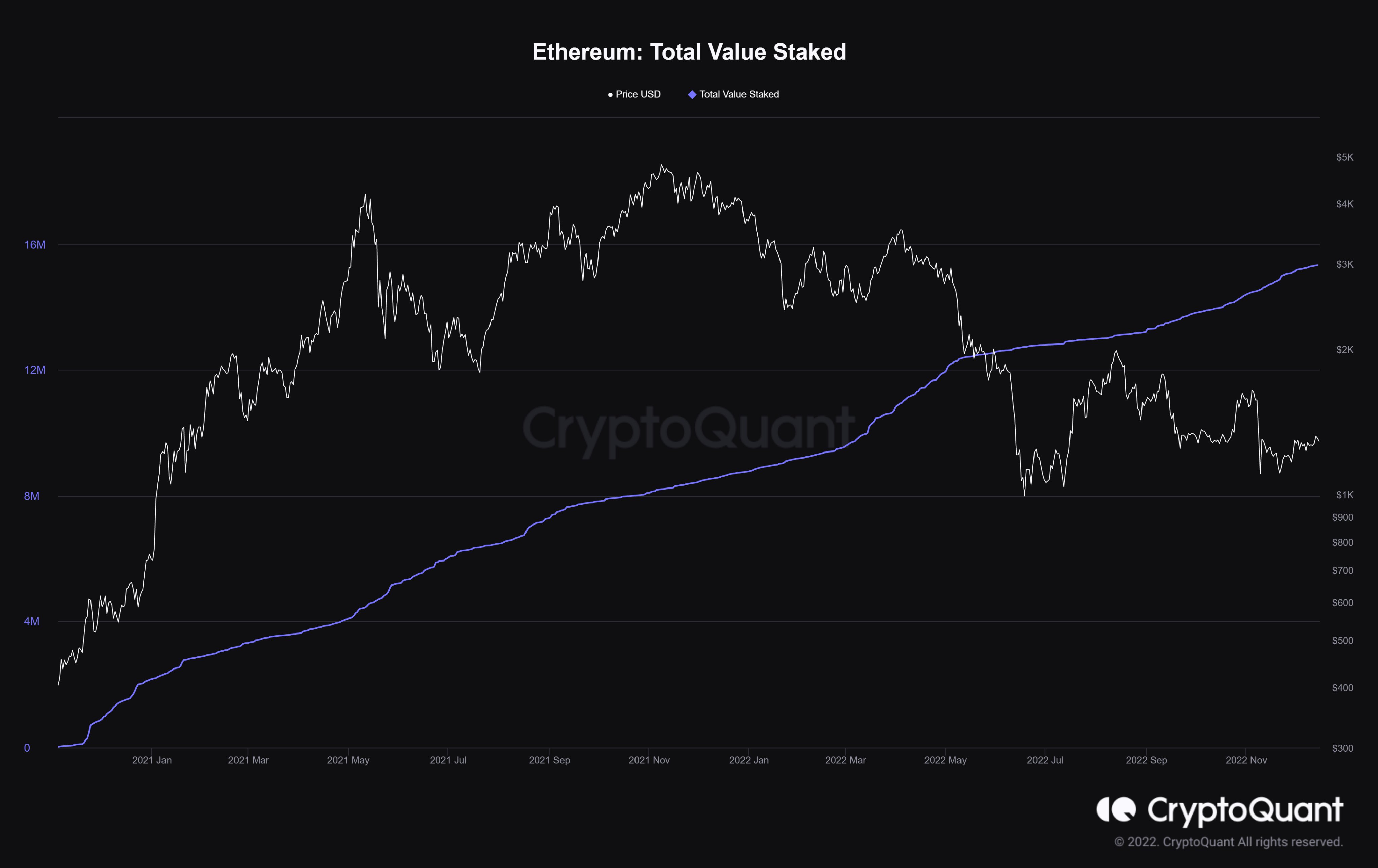 Total value staked in ETH2 deposit contract