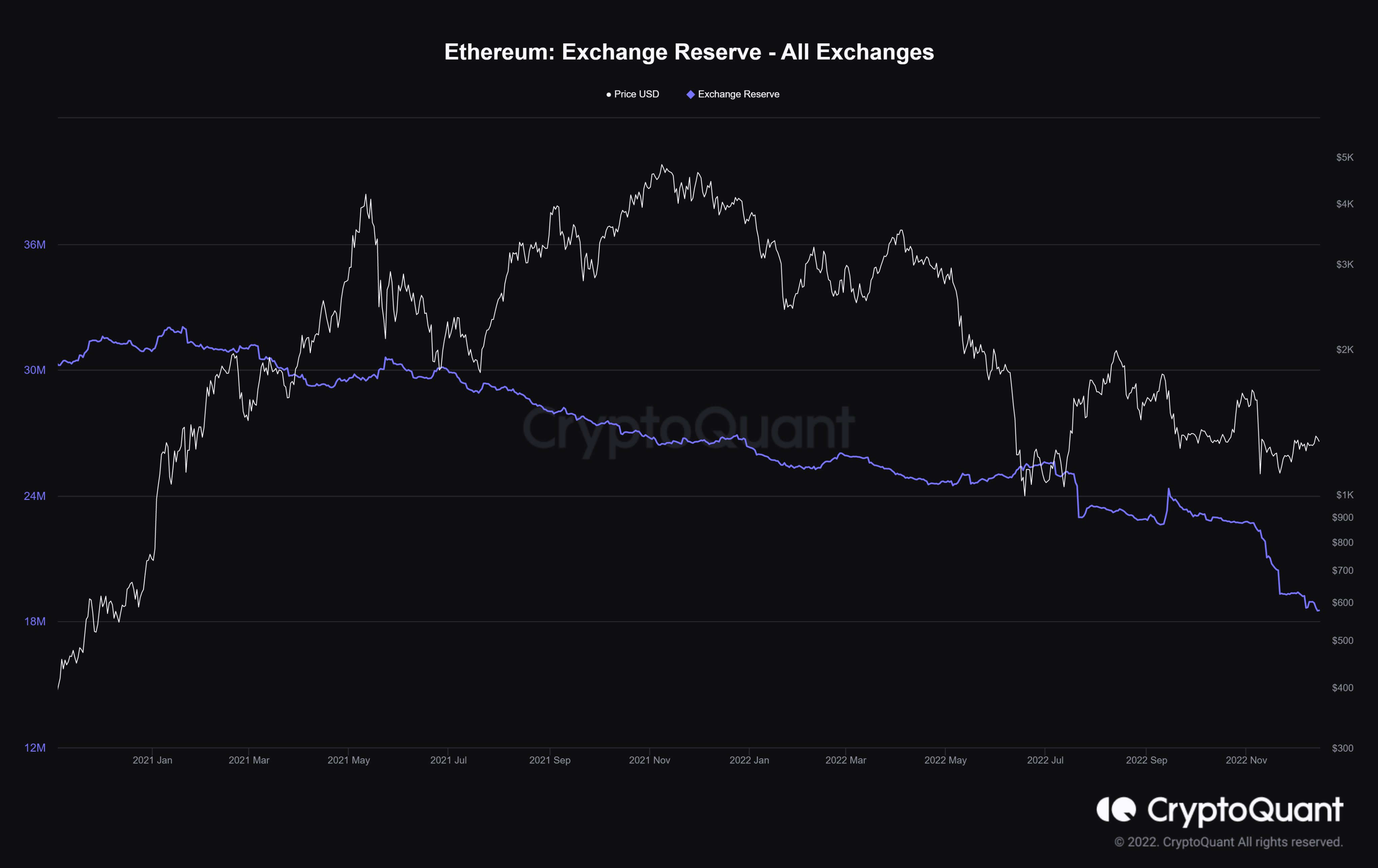 Ethereum exchange reserve
