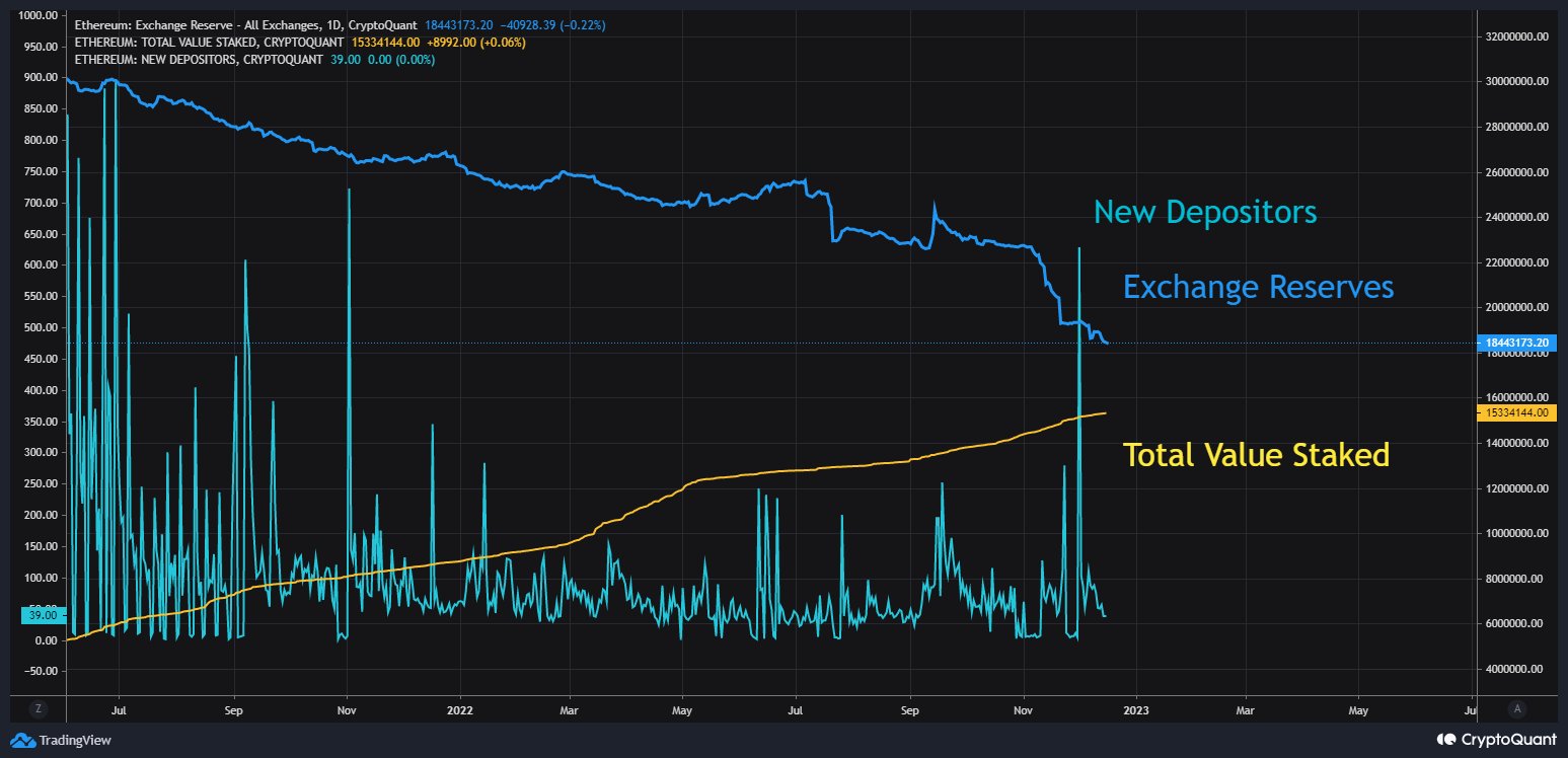 ETH exchange and staked supply statistics