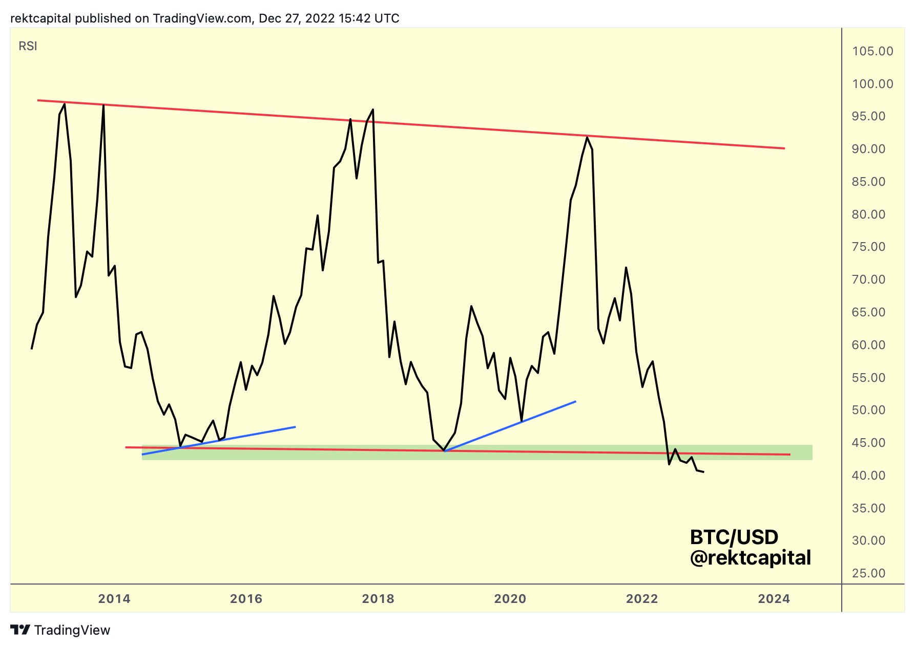 BTC/USD price chart