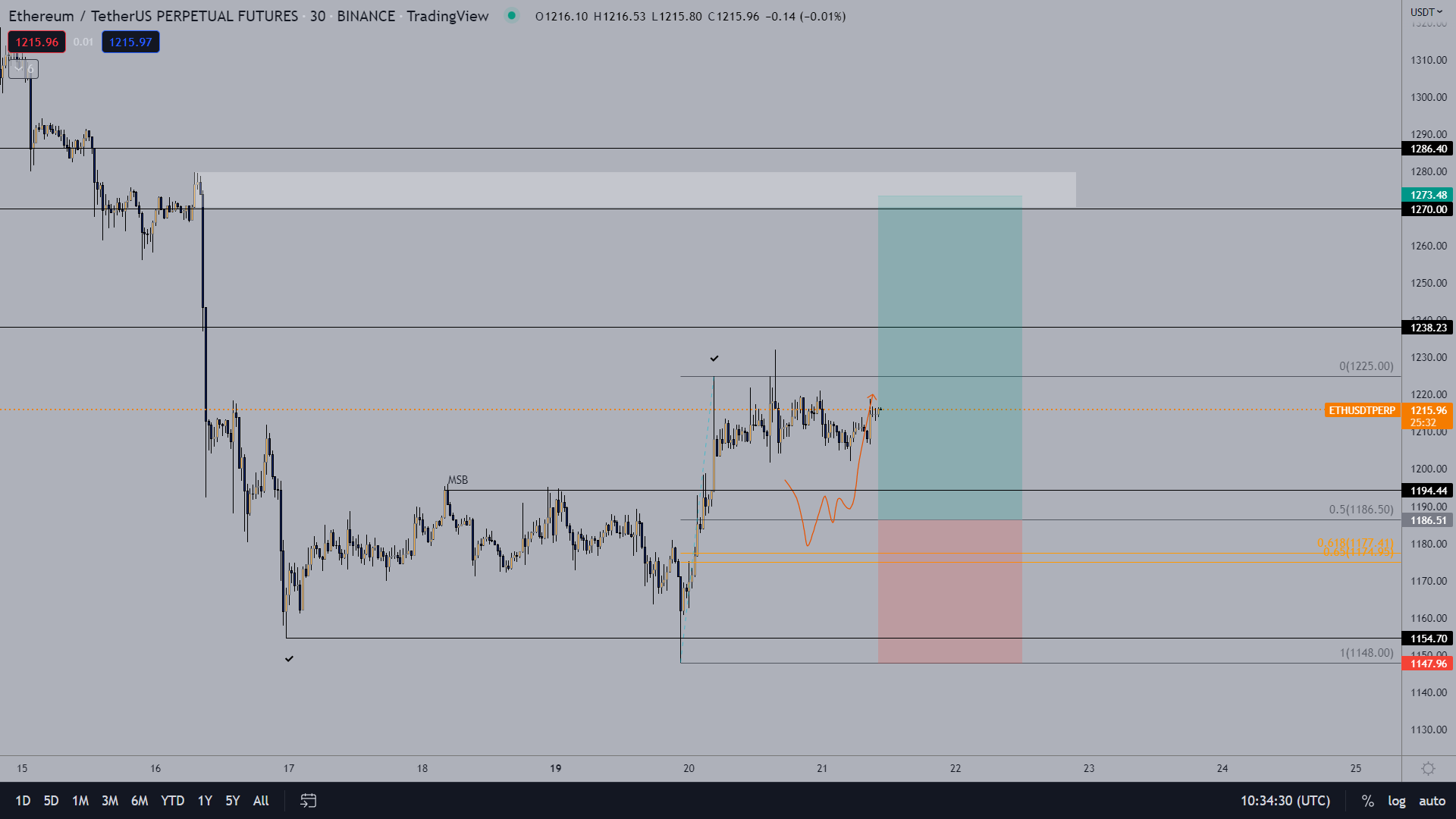 ETH/USDT price chart