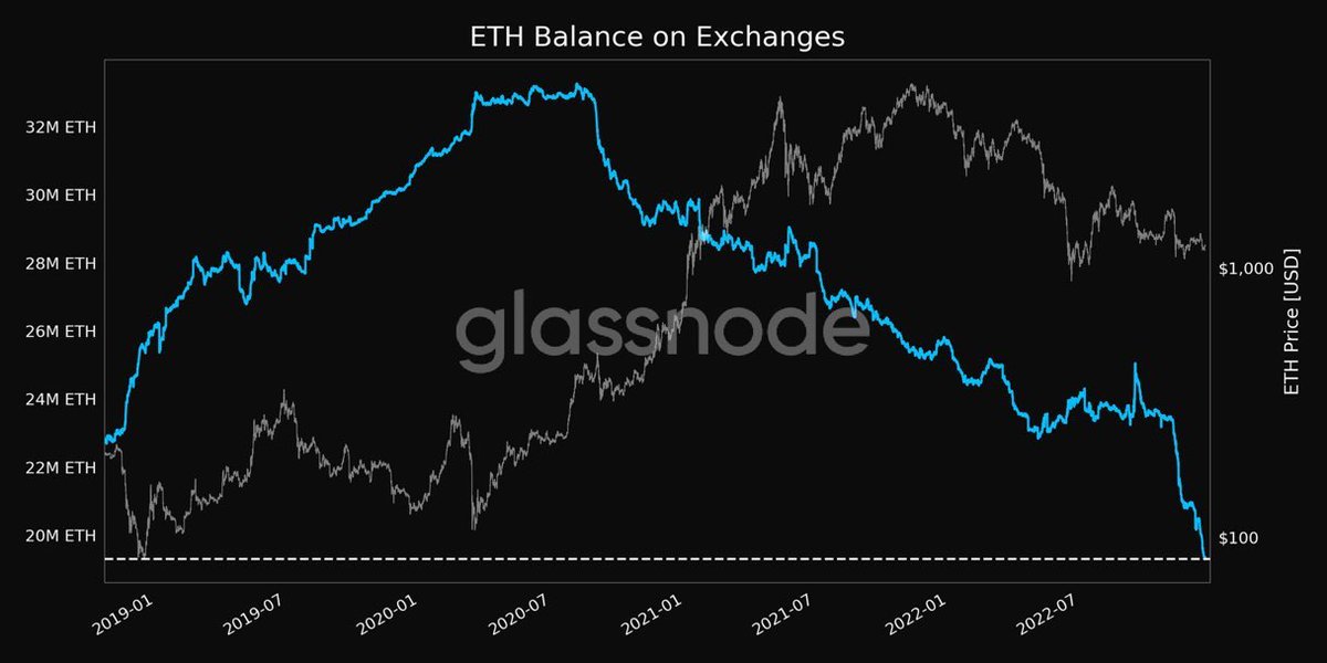 ETH balance on exchanges