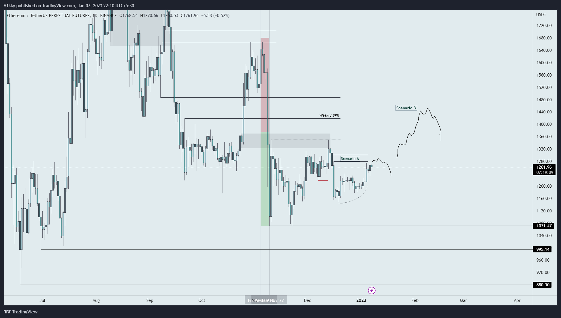 ETH/USDT 价格走势图