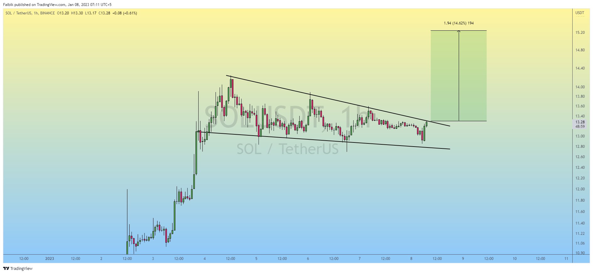 SOL/USDT price chart