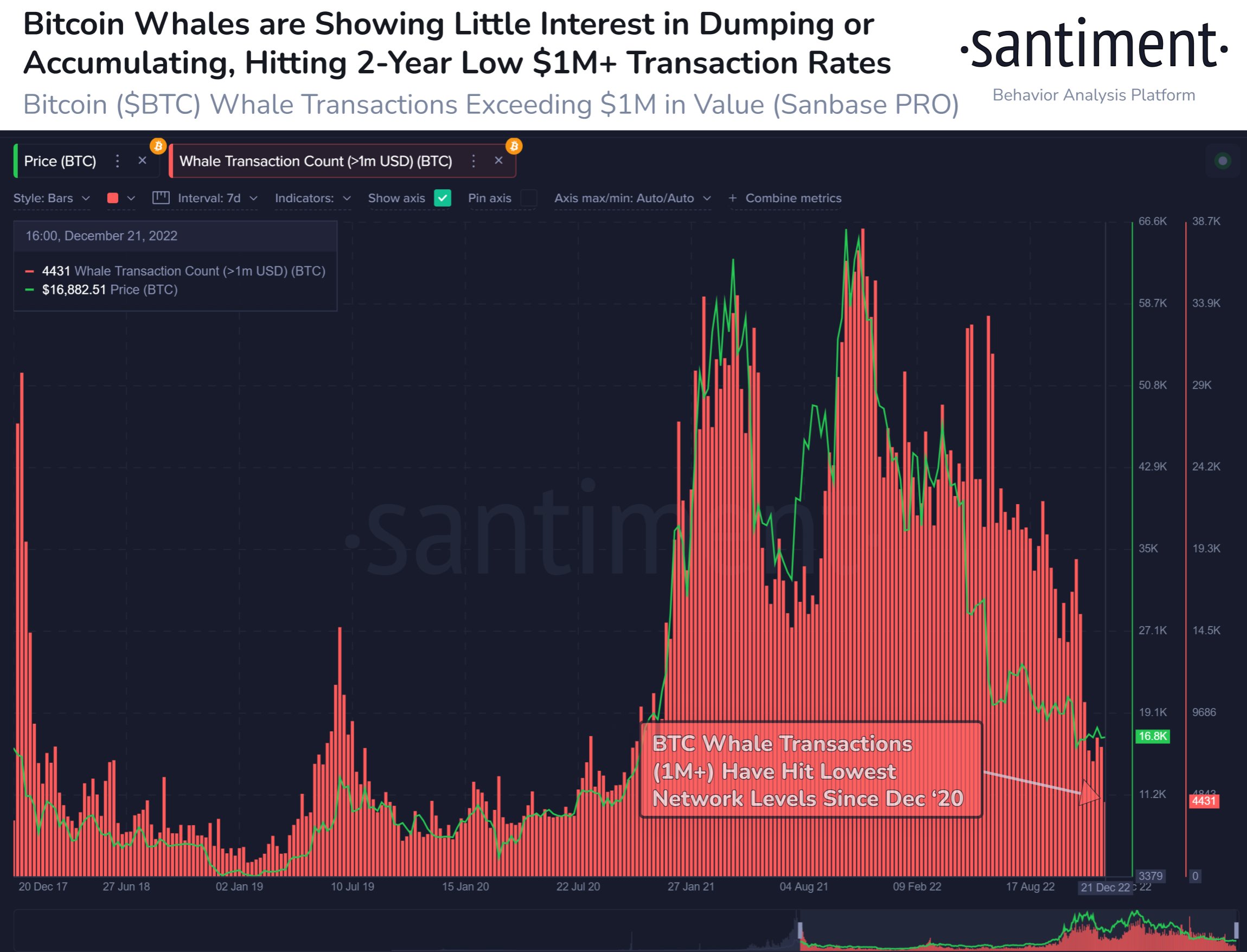 Bitcoin whale transactions worth $1 million hit lowest point