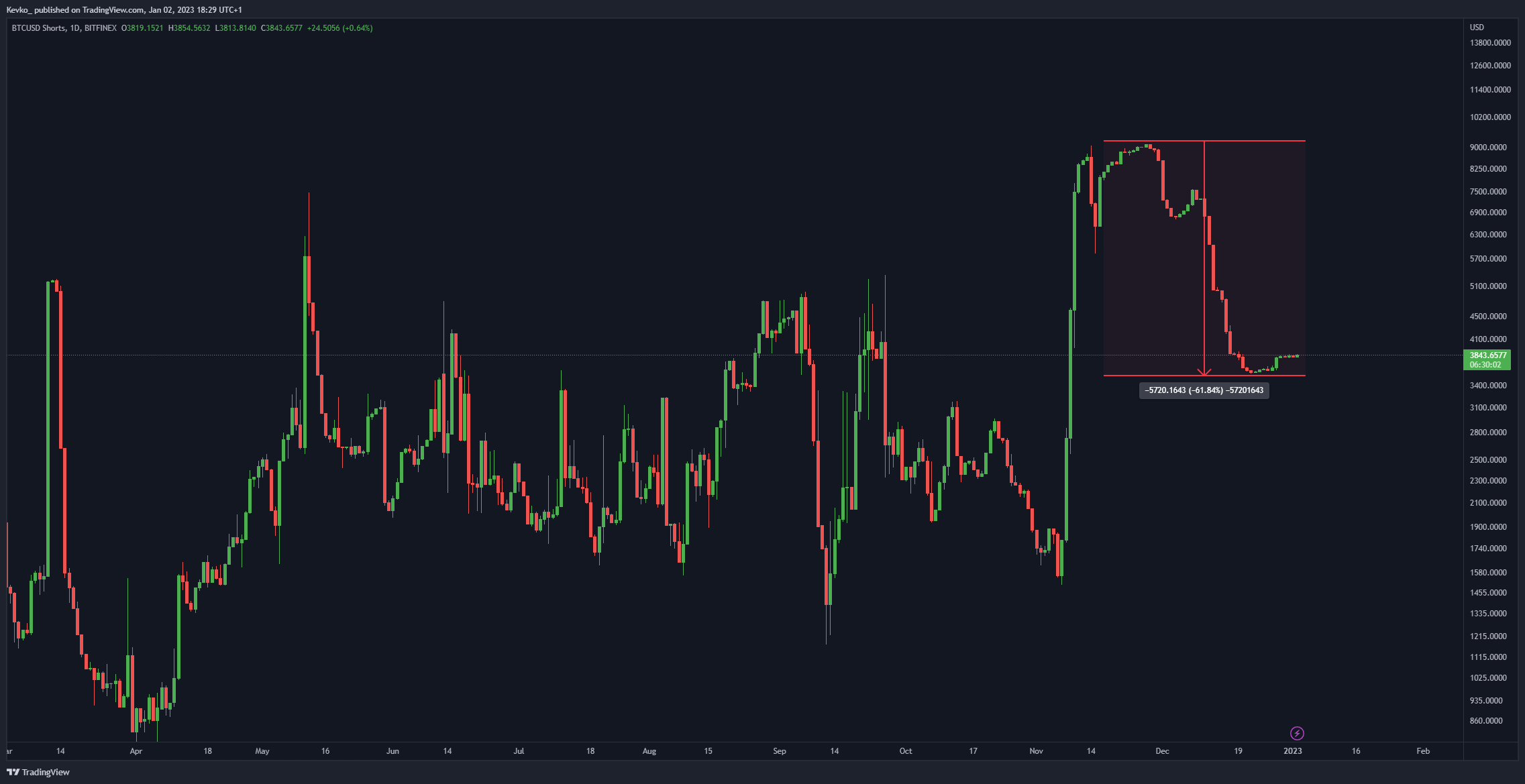 Bitcoin shorts liquidated in December 2022