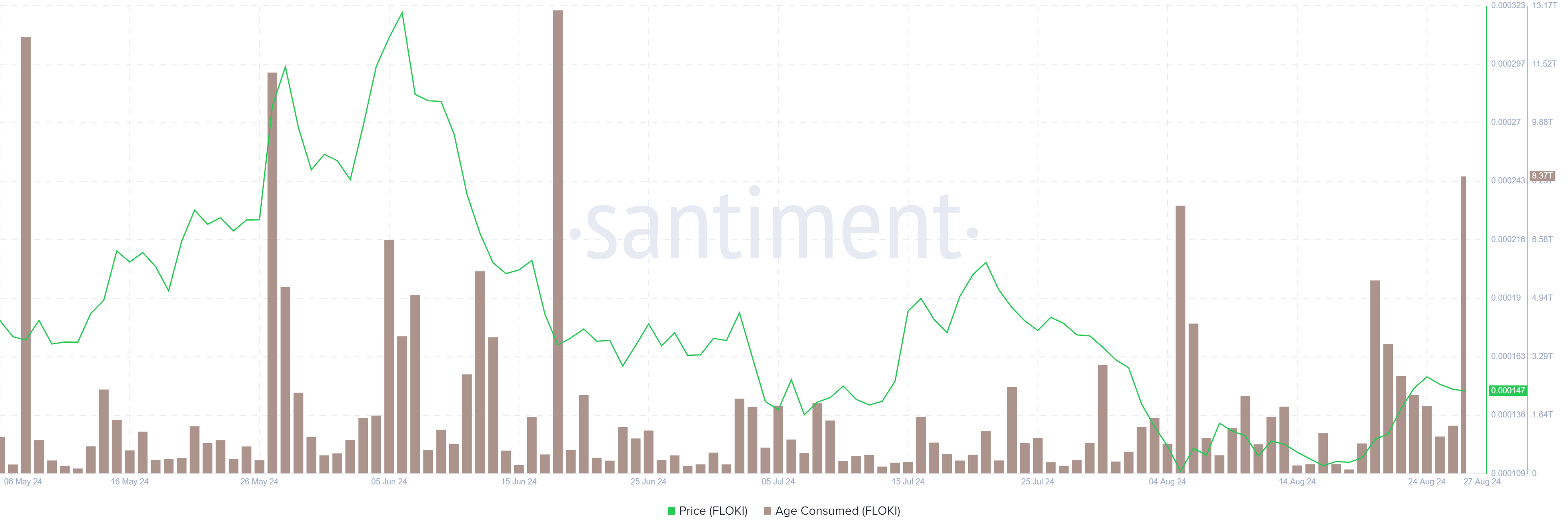 FLOKI Age Consumed chart