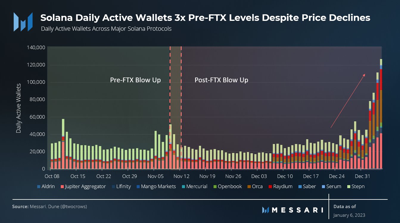 Solana daily active wallets data from Messari