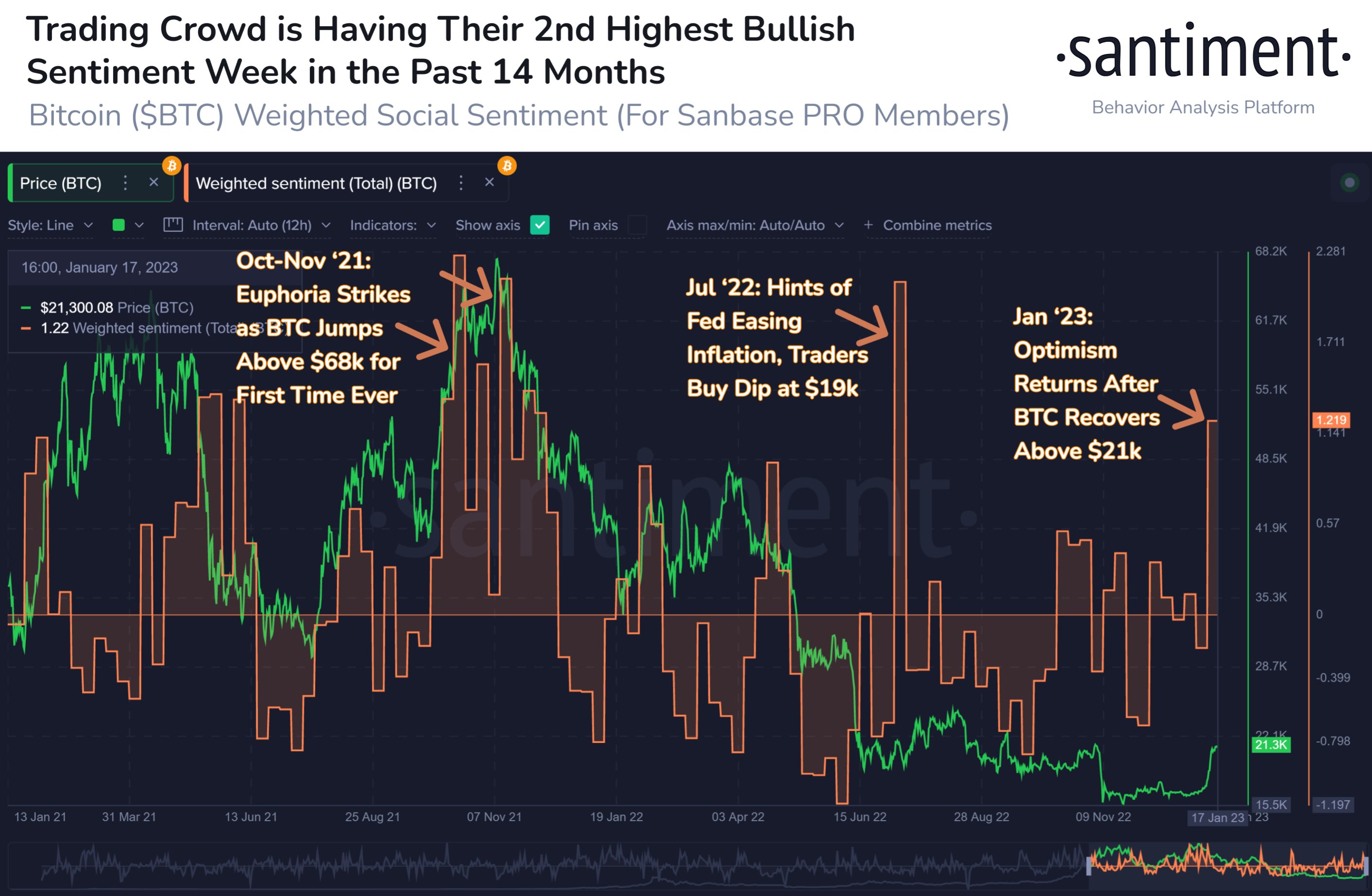 Euphoria among BTC traders