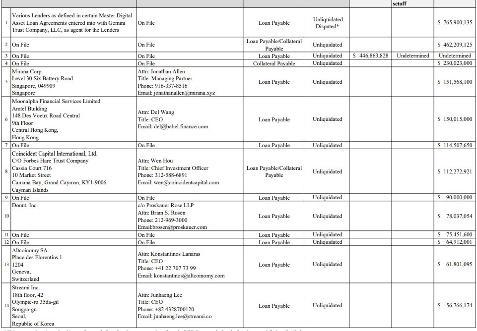 Creditors of Genesis