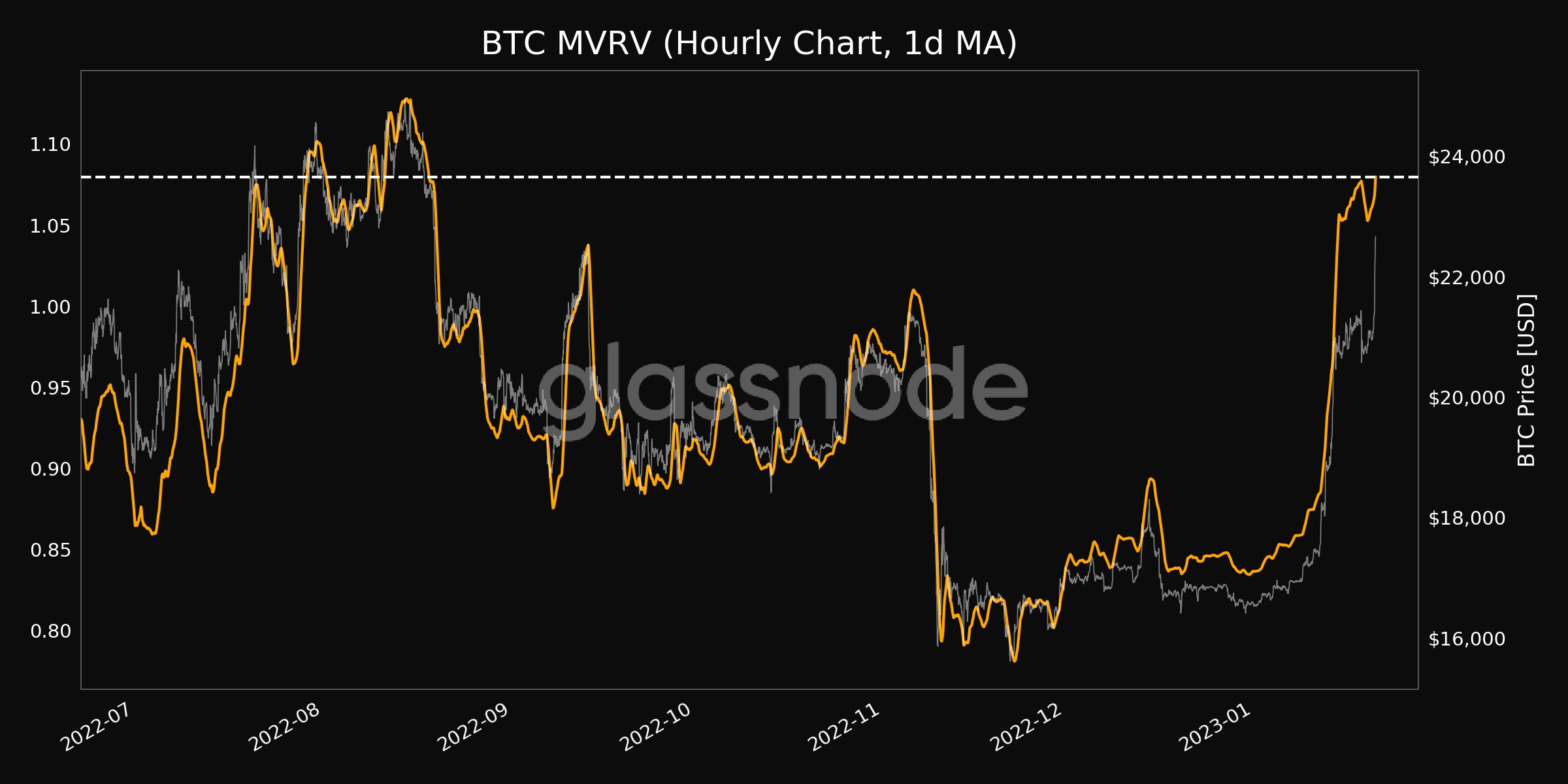 Bitcoin MVRV