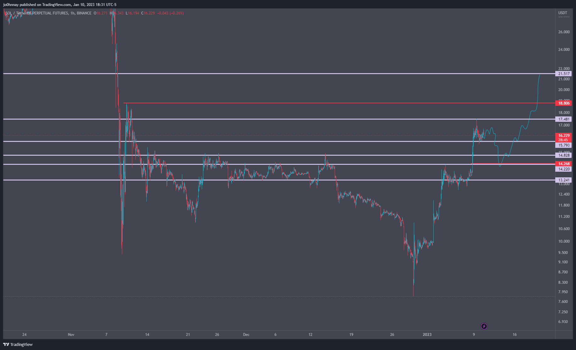 SOL/USDT perpetual futures contract