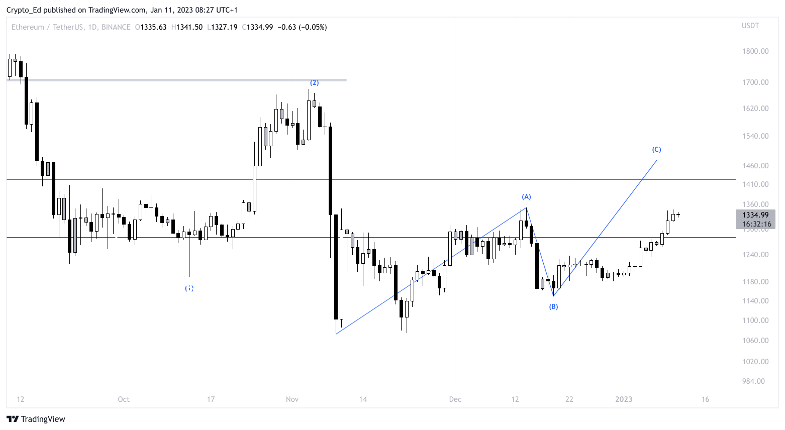 ETH/USDT price chart