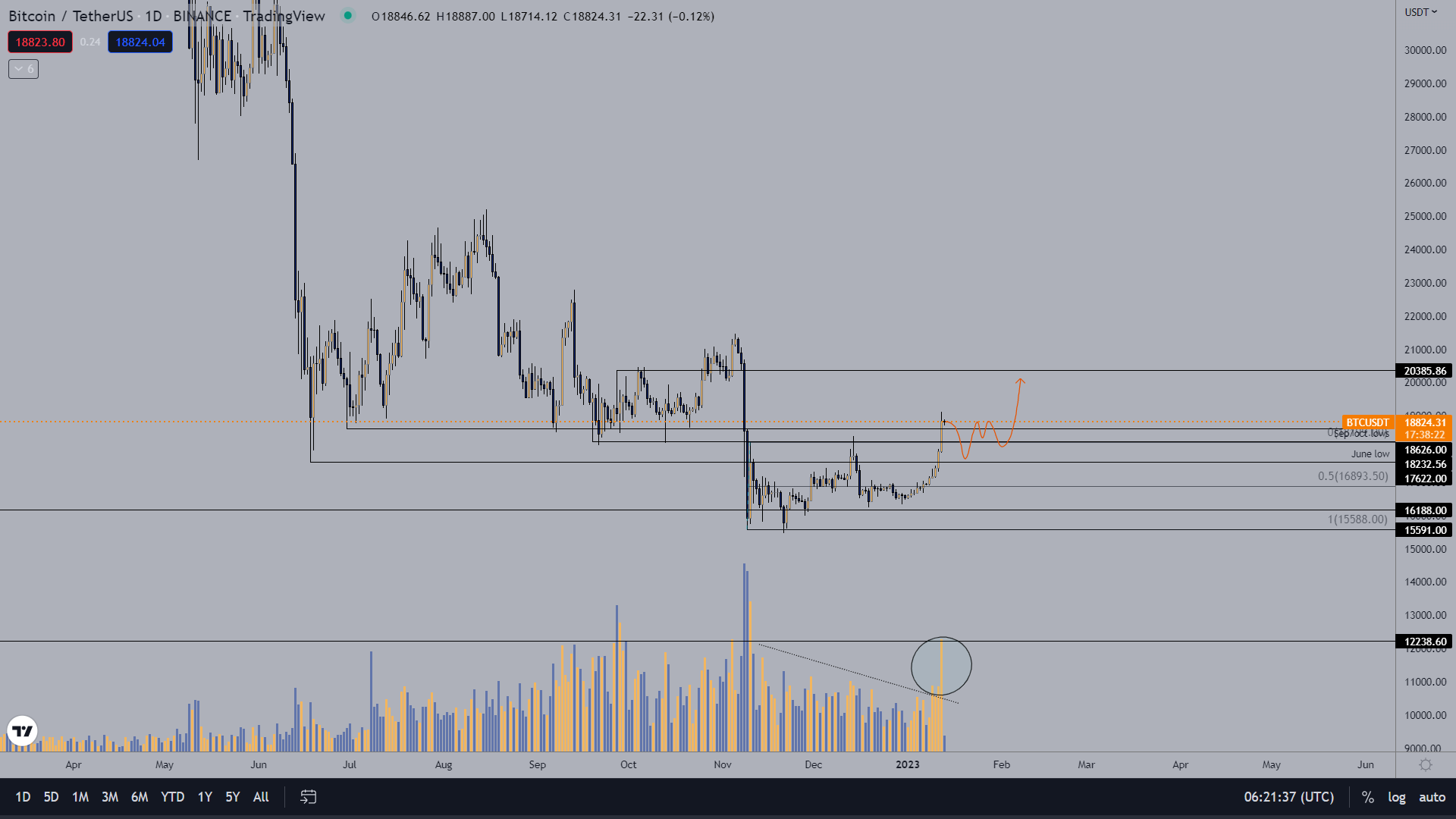 BTC/USDT 1D price chart