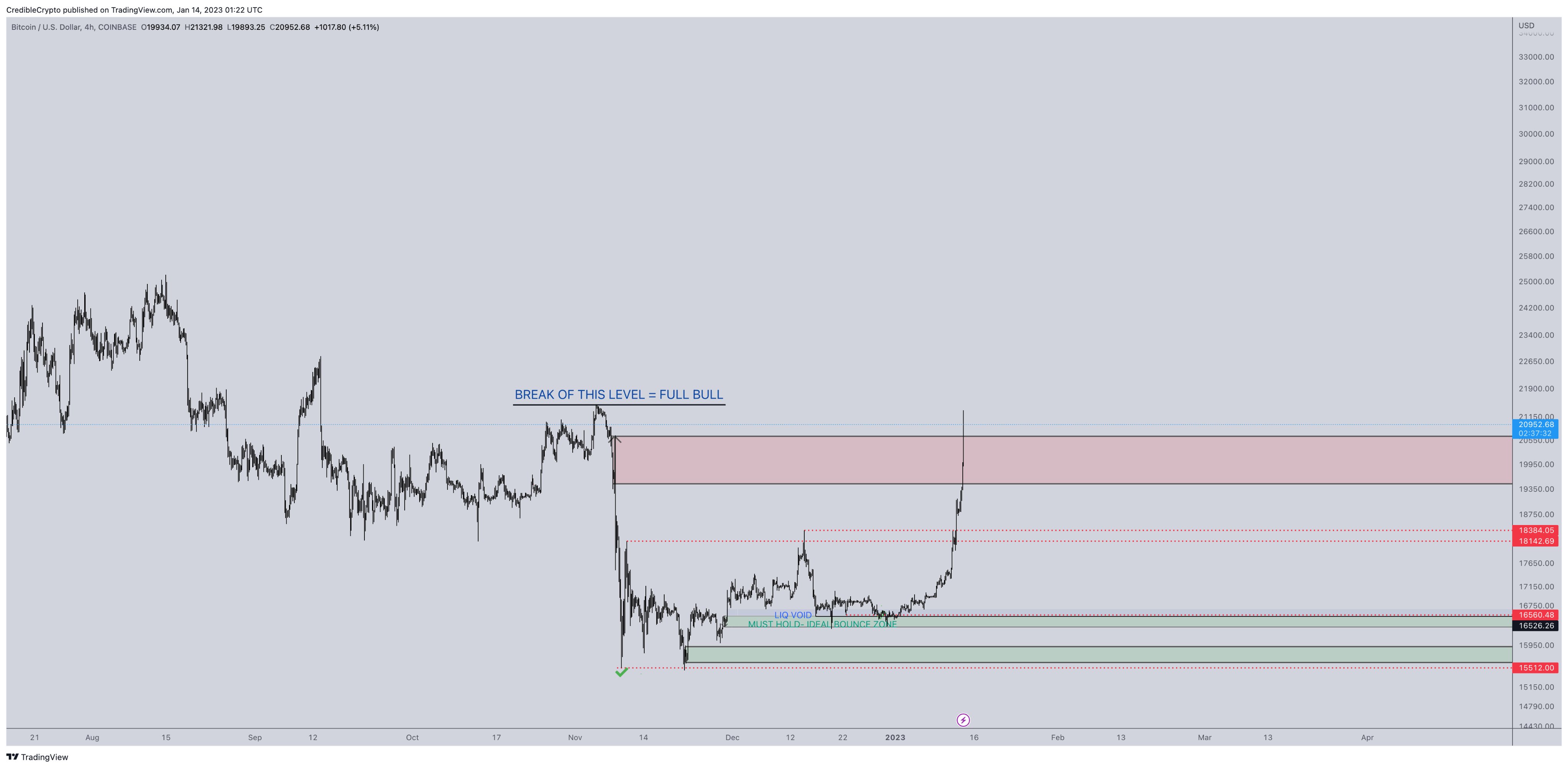 BTC/USD price chart