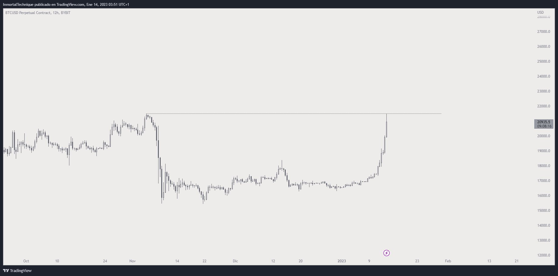 BTCUSD Perpetual Contract chart