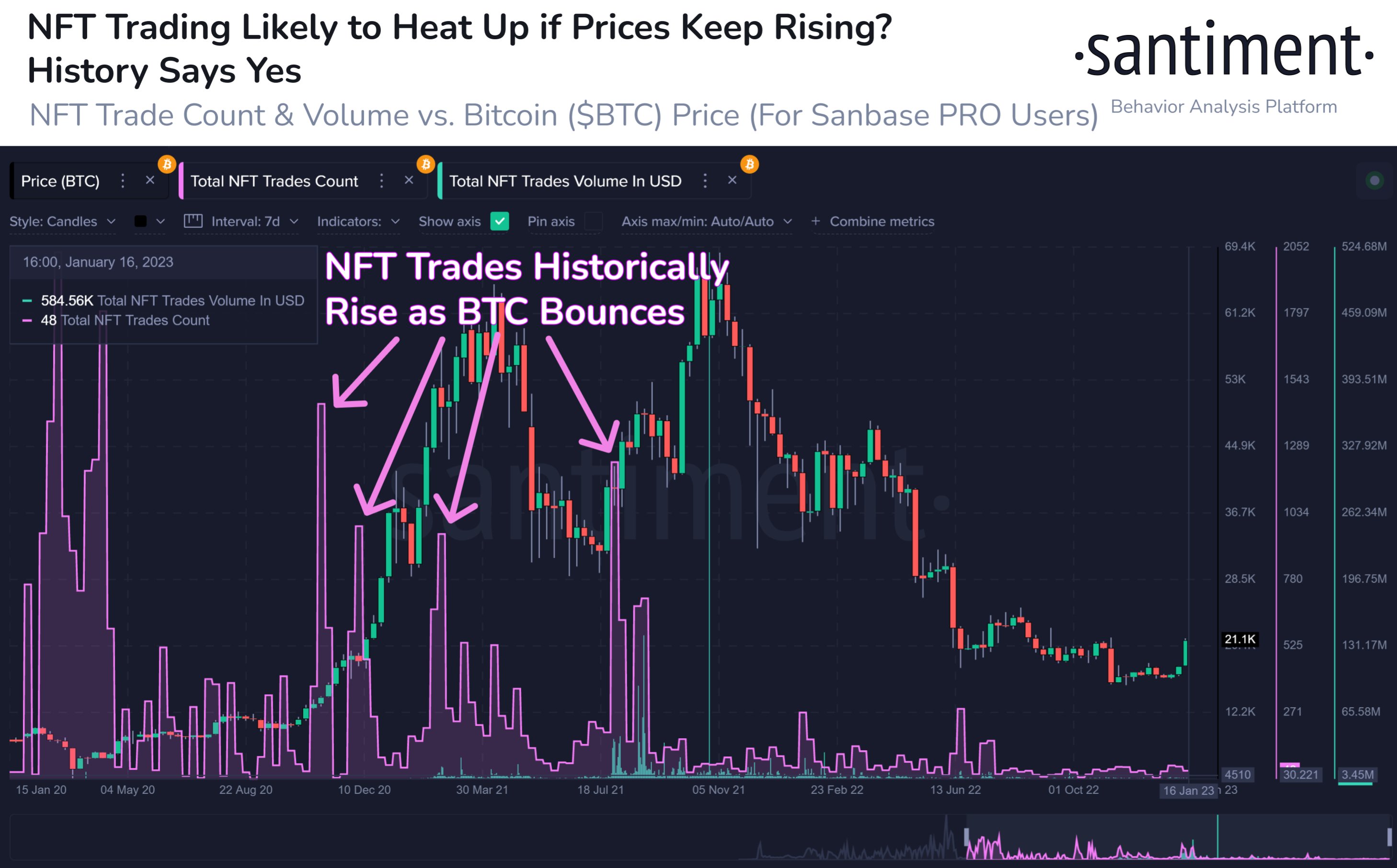 NFT trading and Bitcoin price recovery