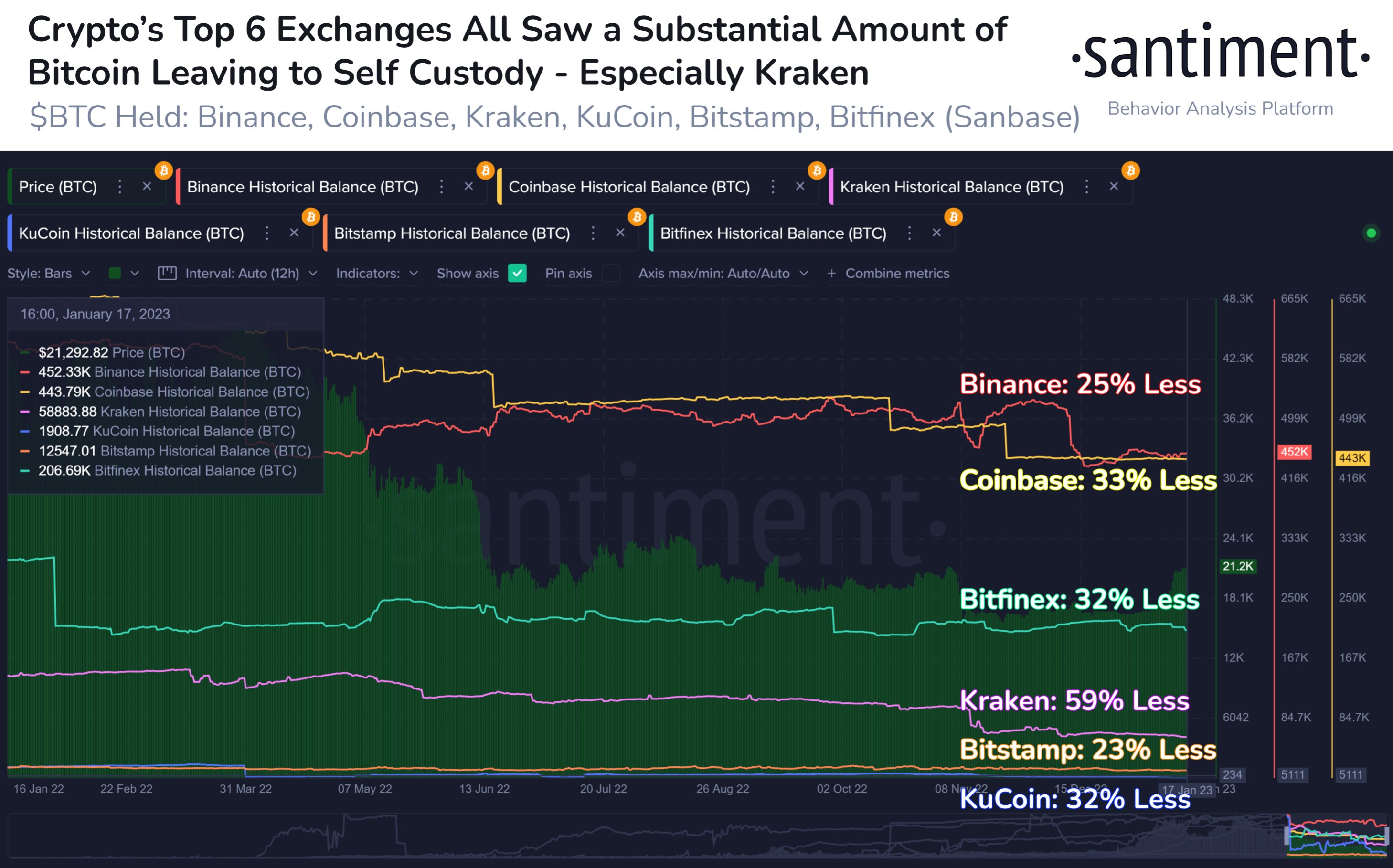 Crypto exchange balances of Bitcoin declined