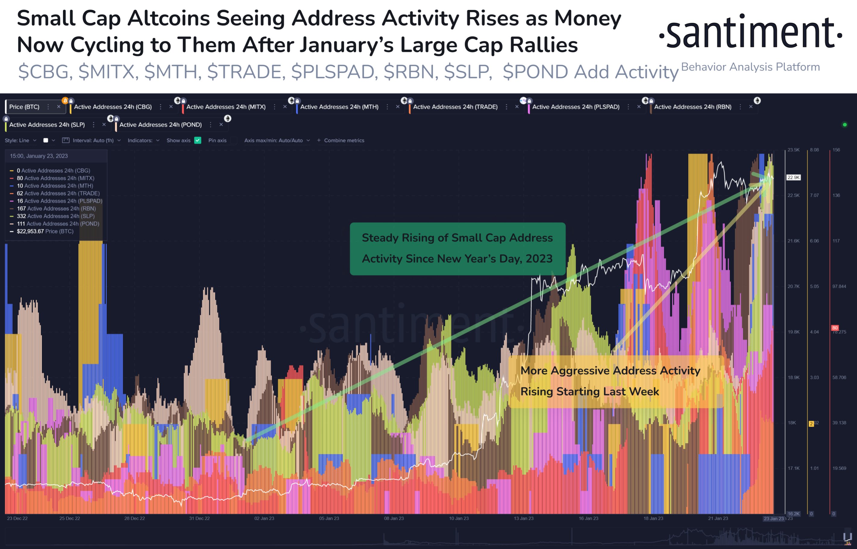 Small caps witness spike in activity