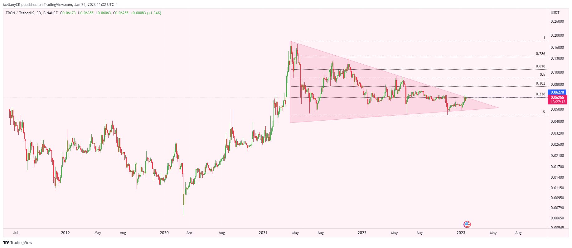 Tron/USDT price chart