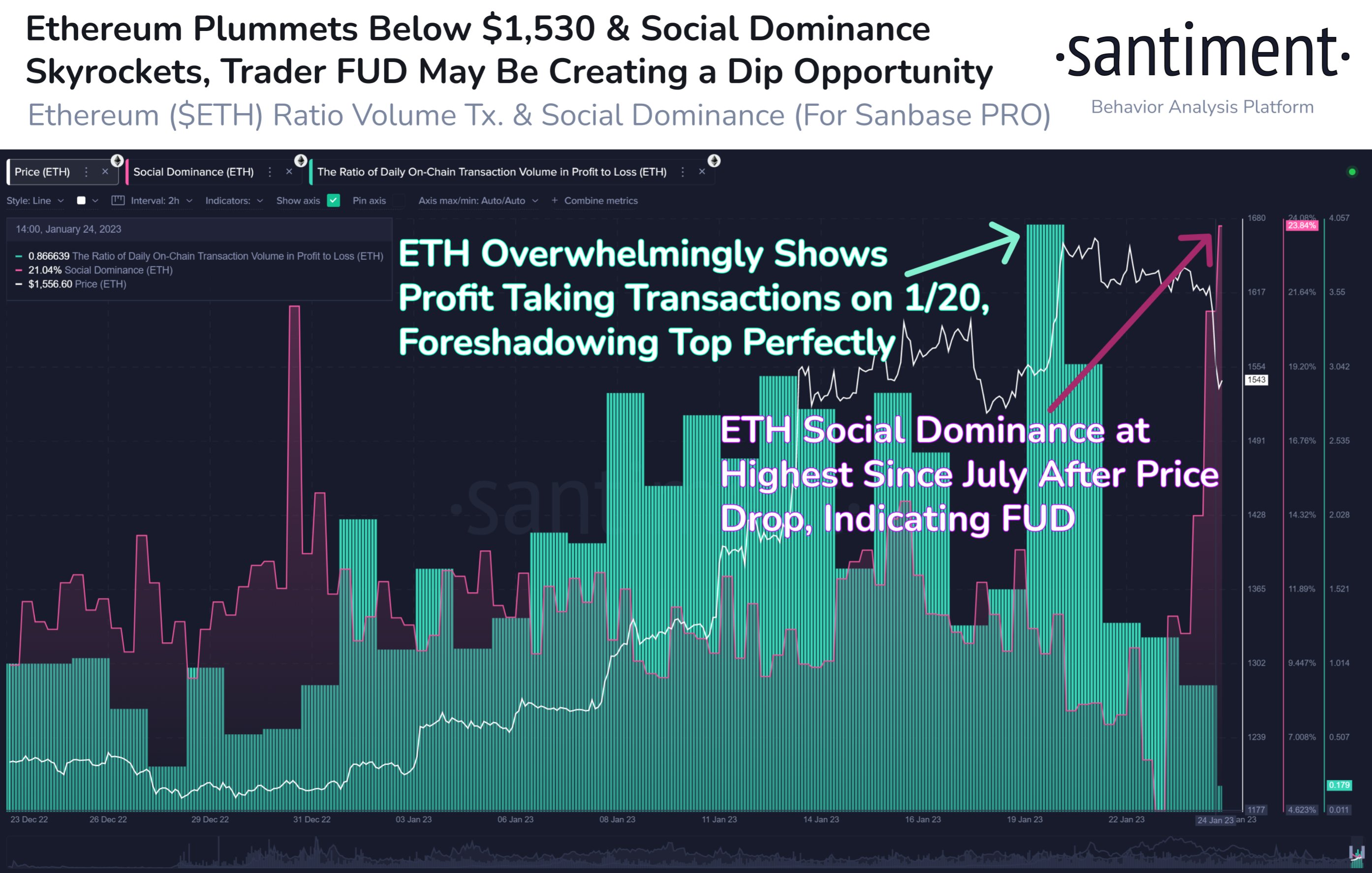 Ethereum social dominance