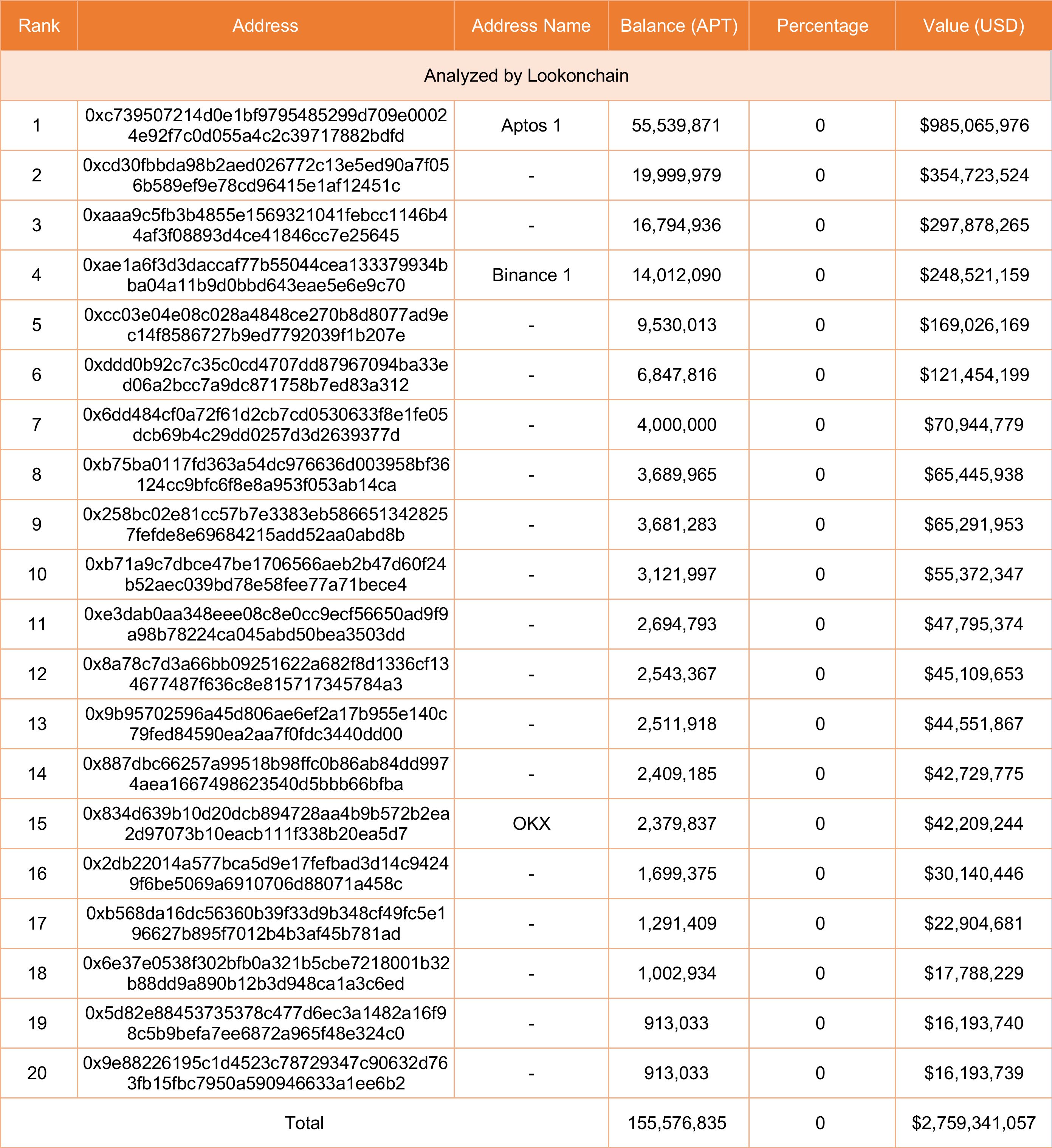 Top 20 APT holders