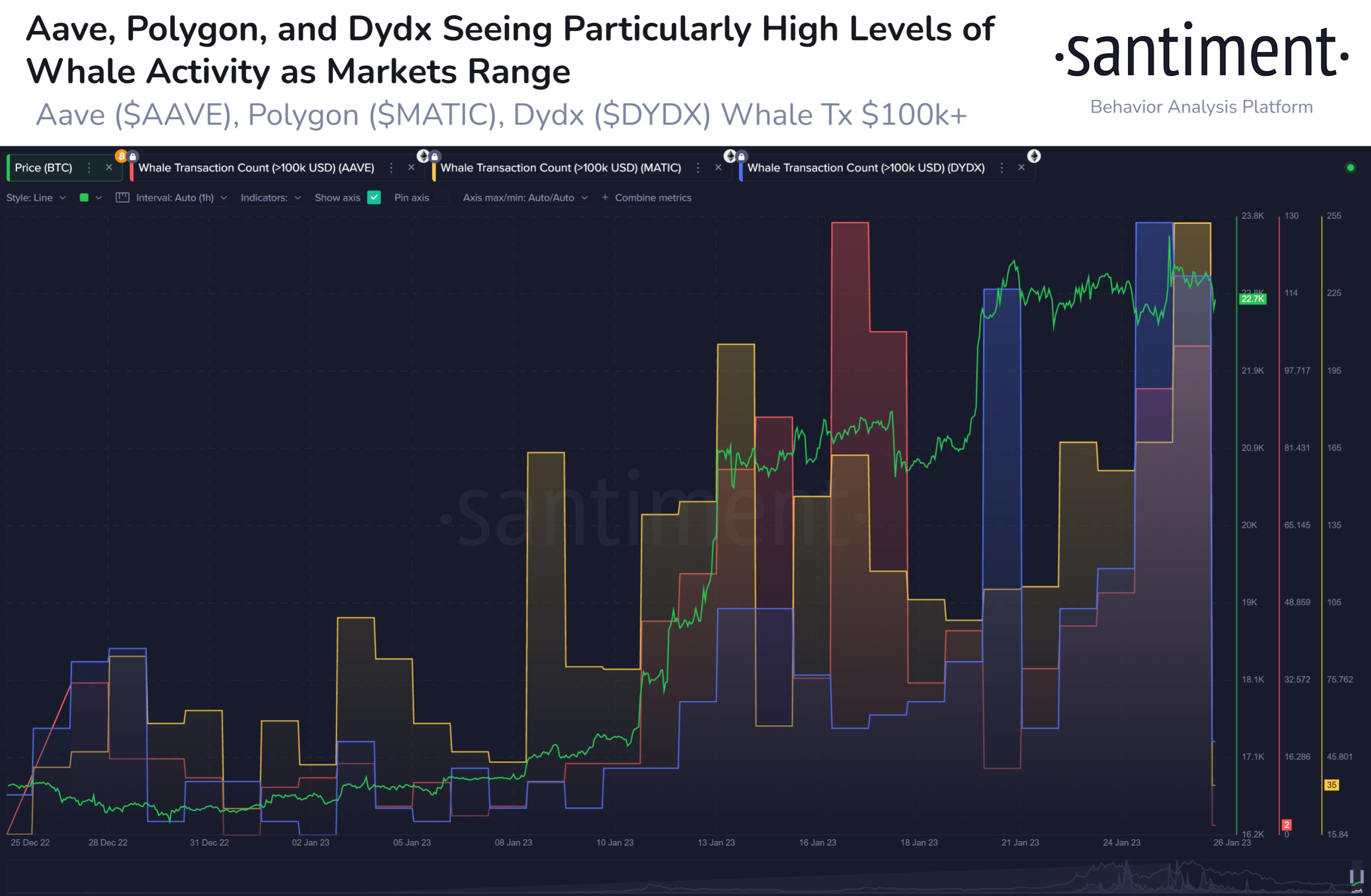 Aave, Polygon and Dydx see high whale activity