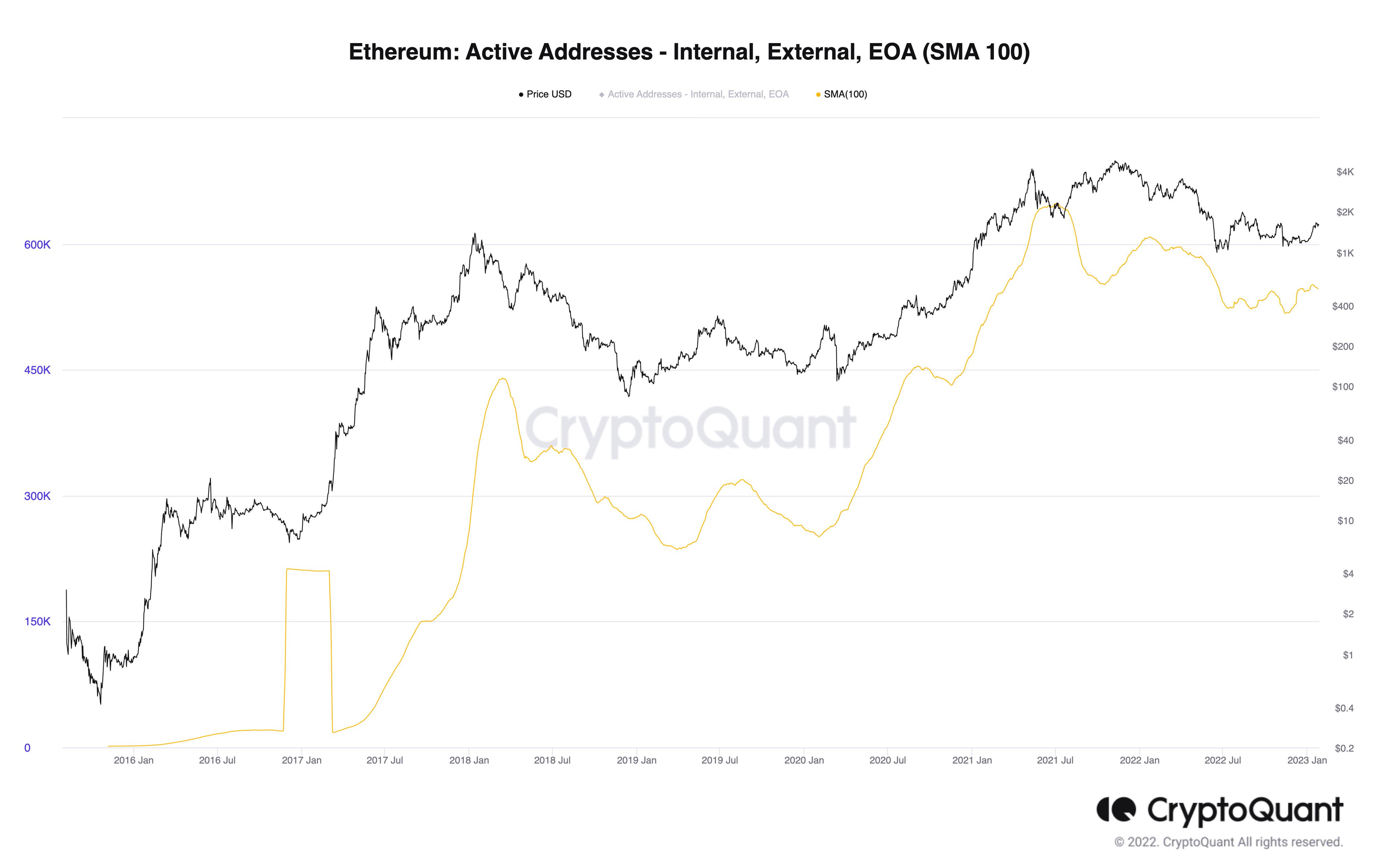 Ethereum active addresses on CryptoQuant