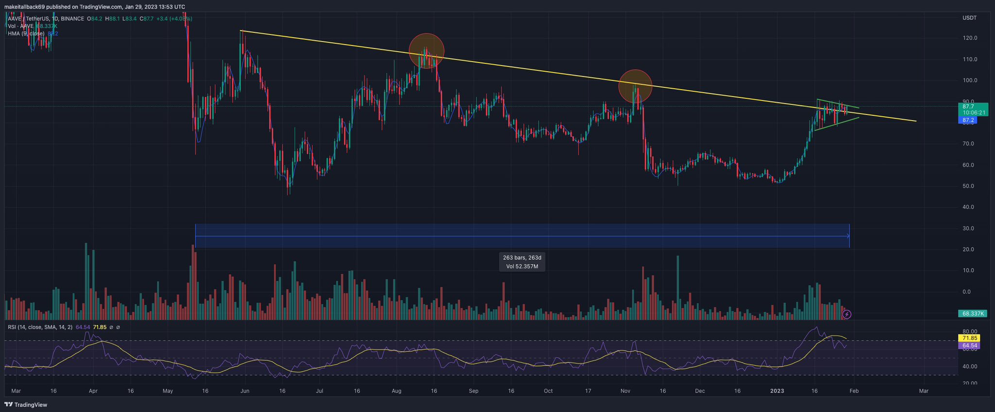 AAVE/USDT 1D price chart